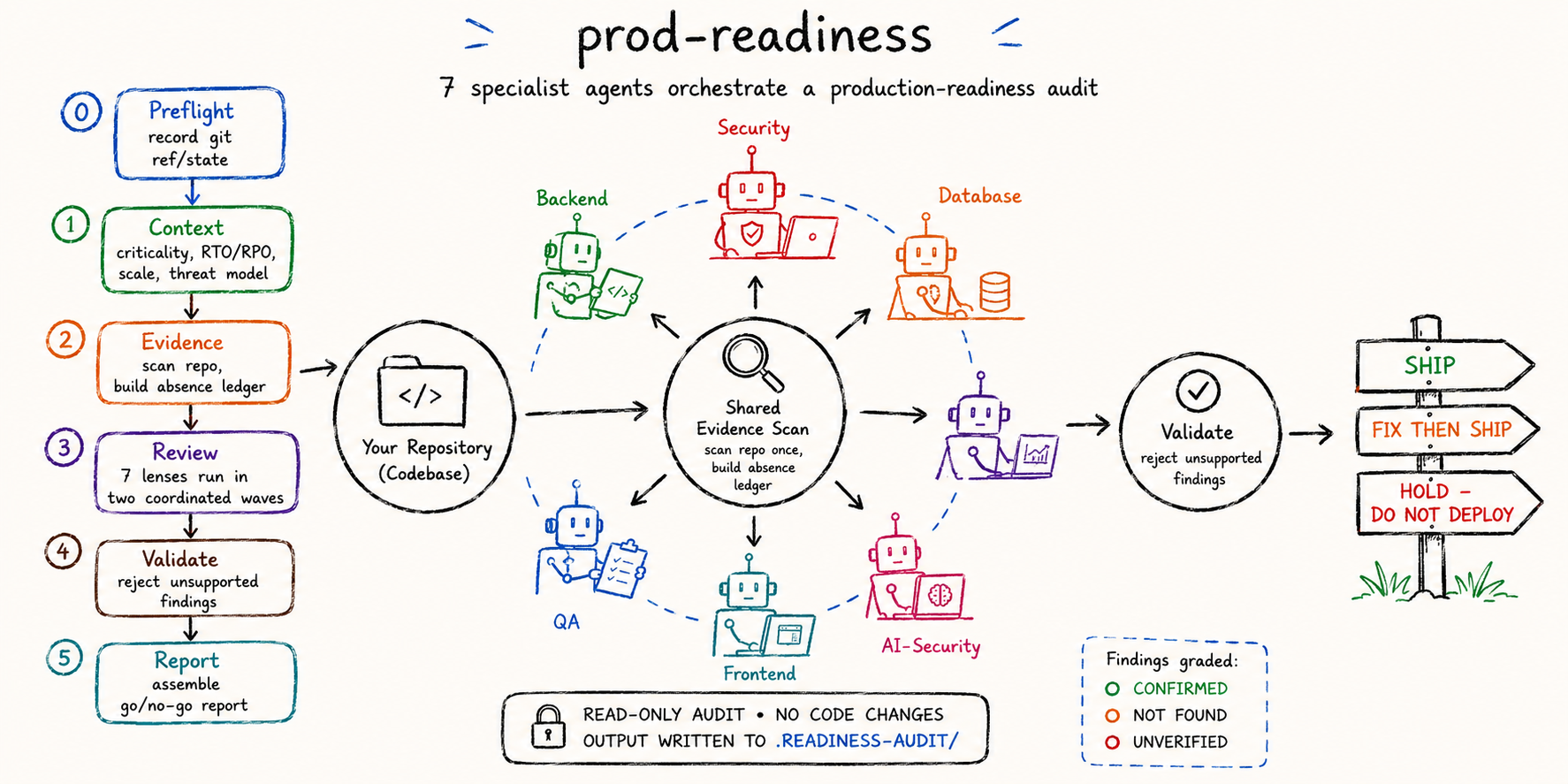 Production-readiness audit signals converge on a go/no-go decision
