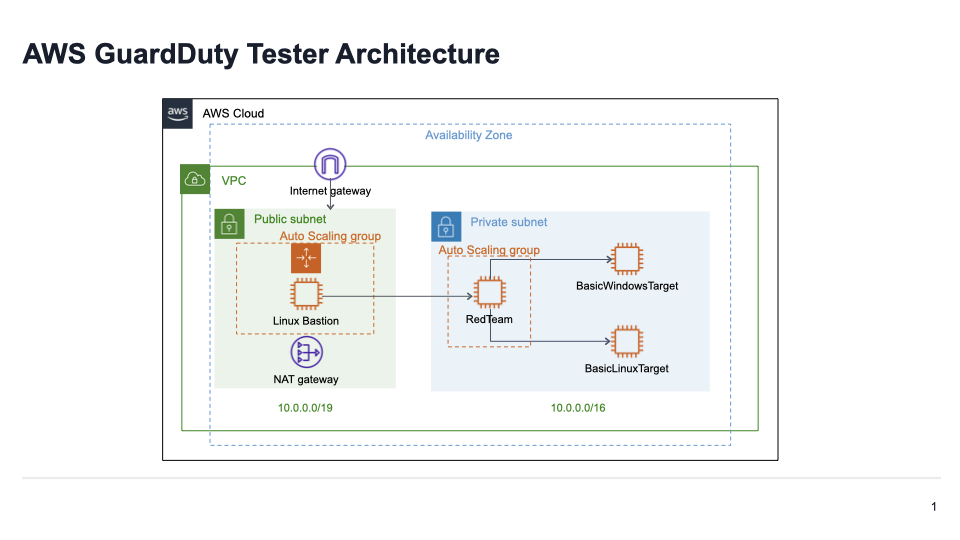 GuardDuty-EC2-Malware-Architecture