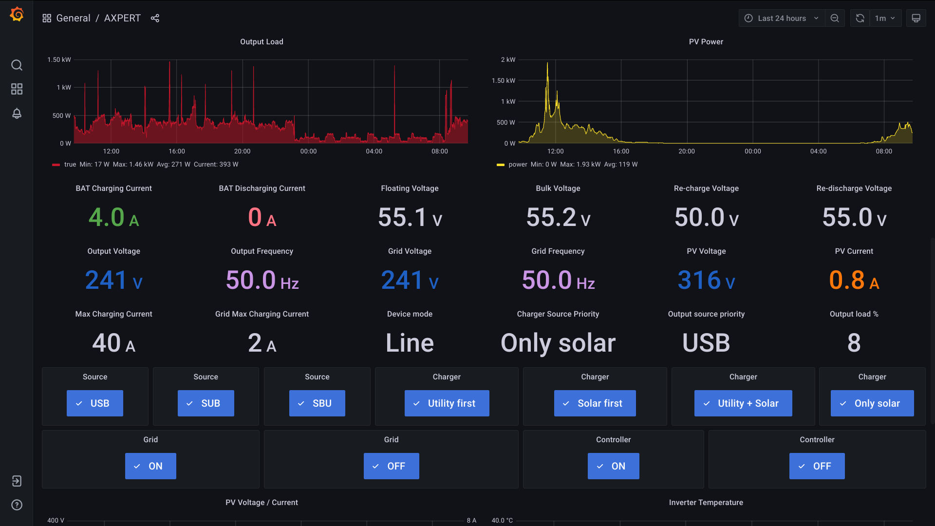 Dashboards