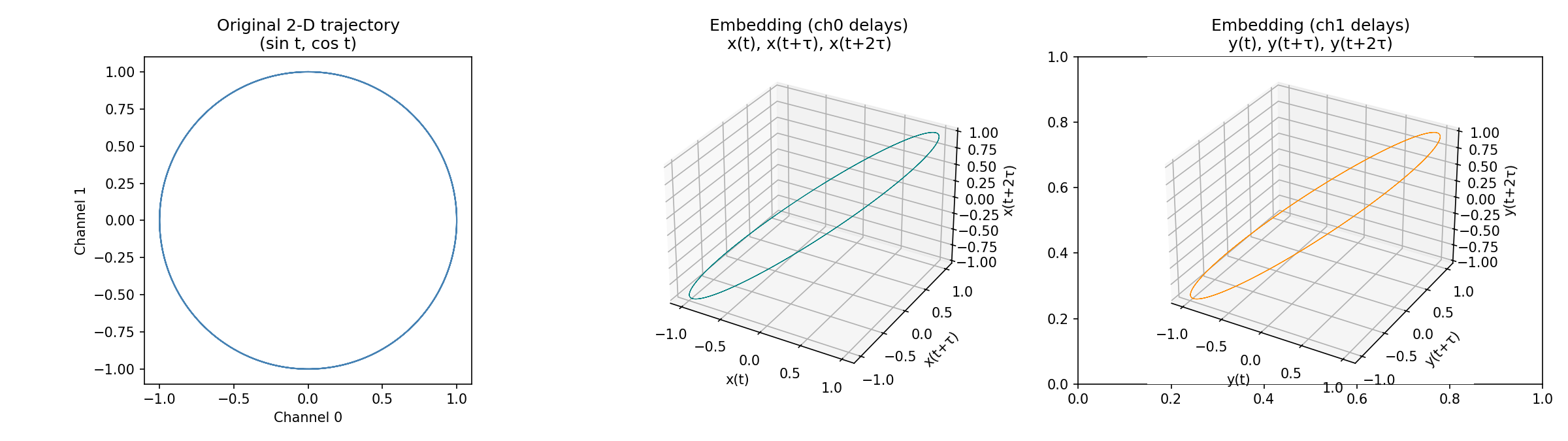 Multivariate Embedding