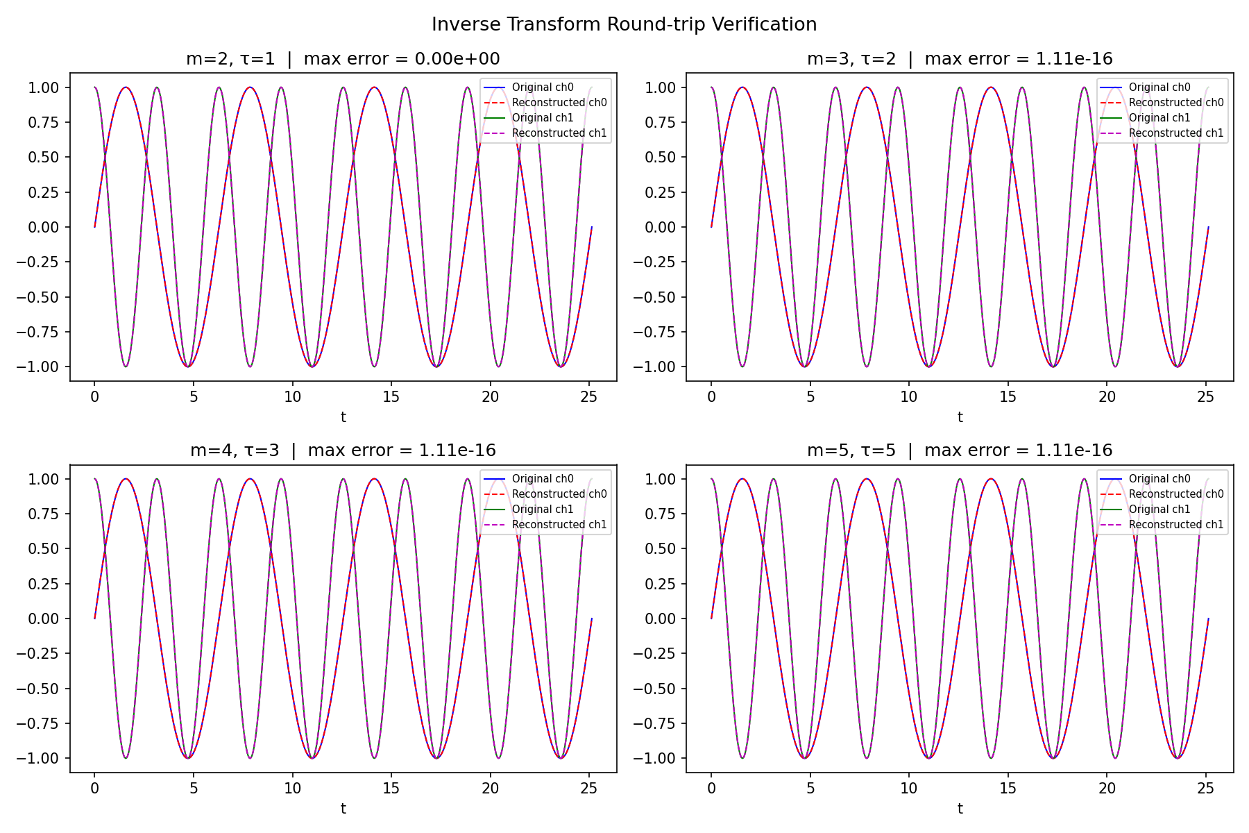 Inverse Roundtrip