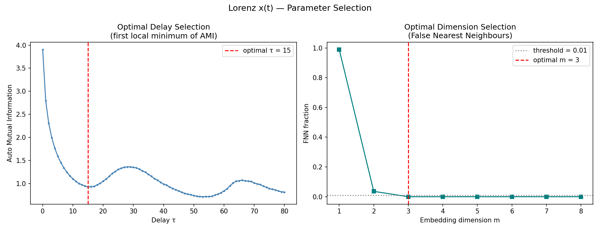 Optimal Parameters