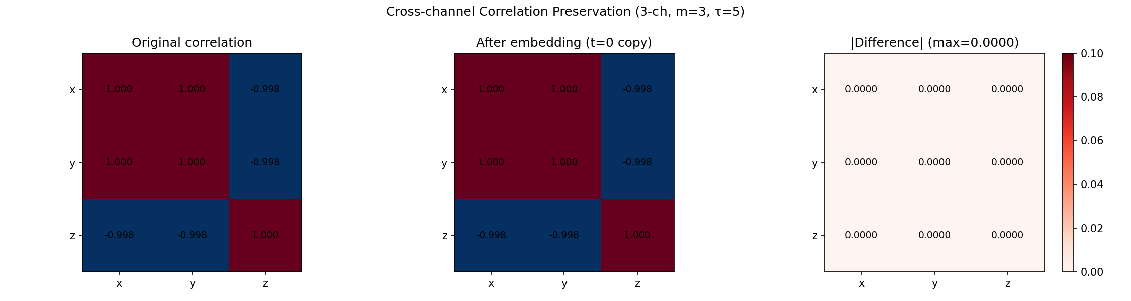 Correlation Preservation