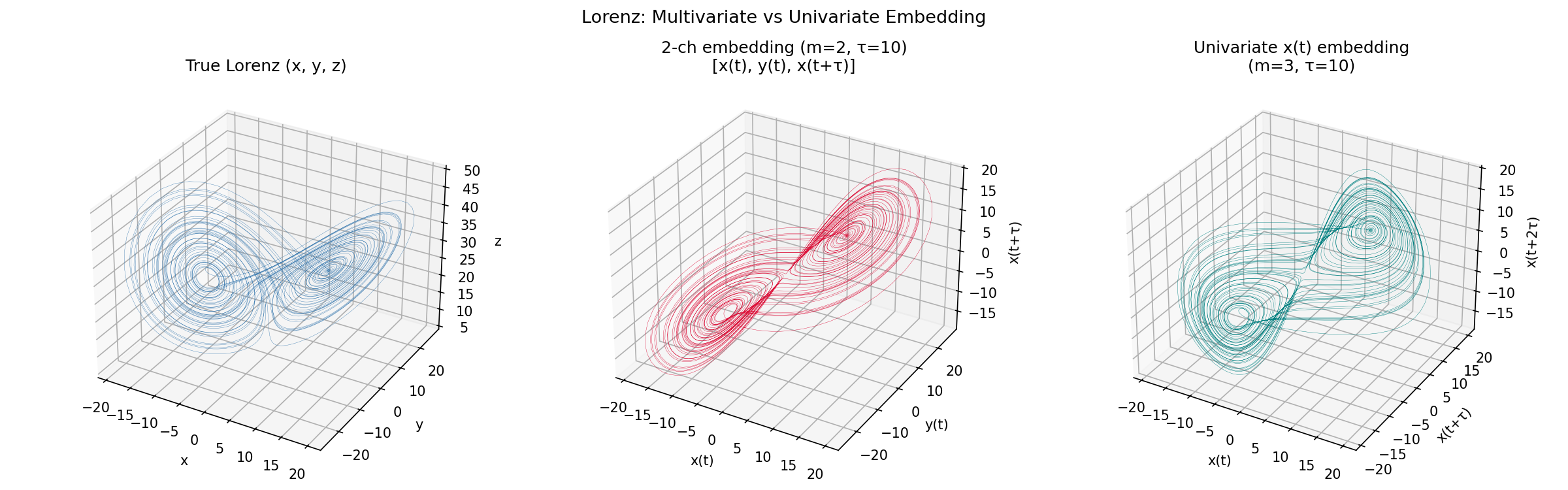 Lorenz Multivariate