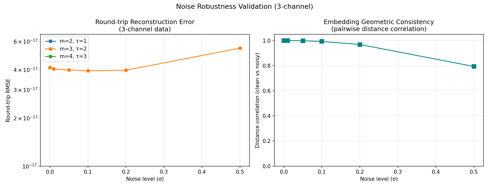 Noise Robustness