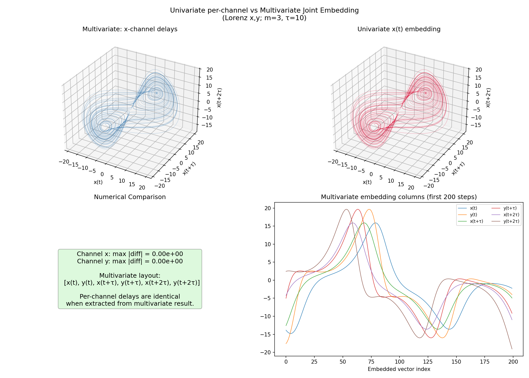 Univariate vs Multivariate