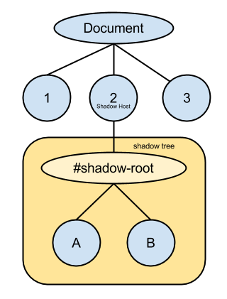 Sample Shadow Tree