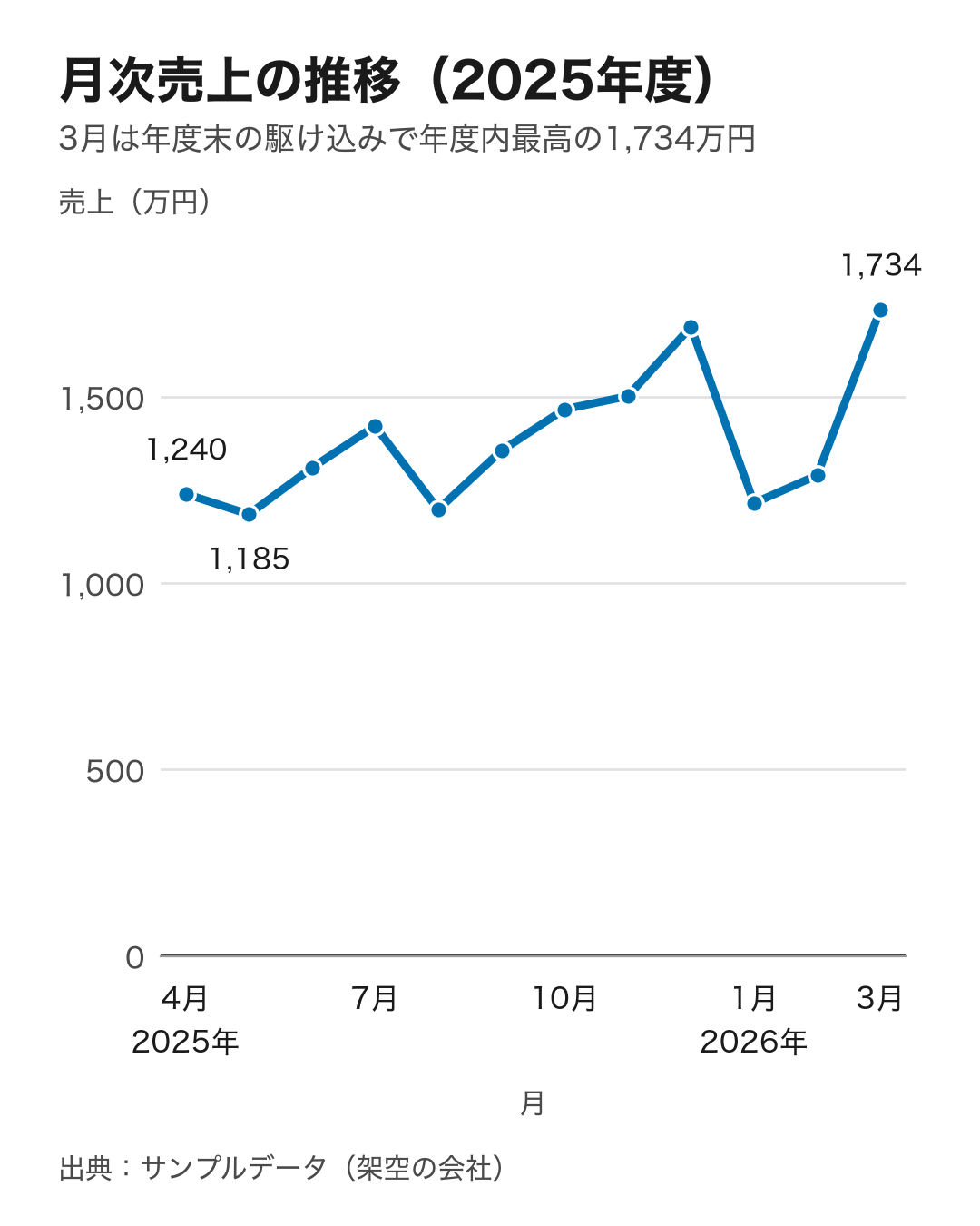 Line chart: monthly sales over twelve months, in 10,000 yen