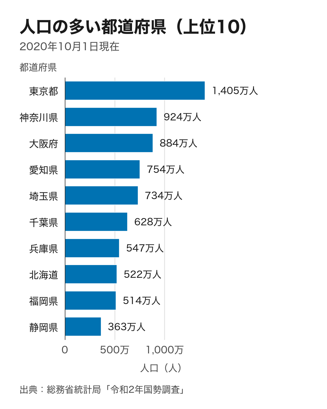 Bar chart: the ten most populous prefectures in Japan, 2020 census