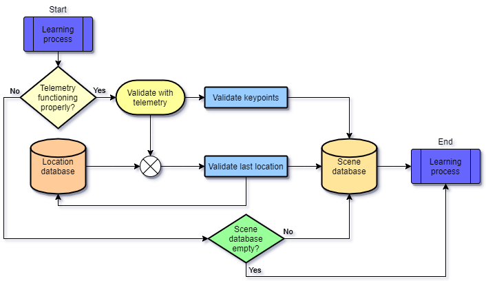 LearningProcess