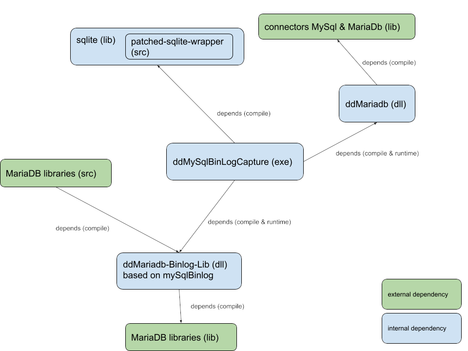 Modules architecture