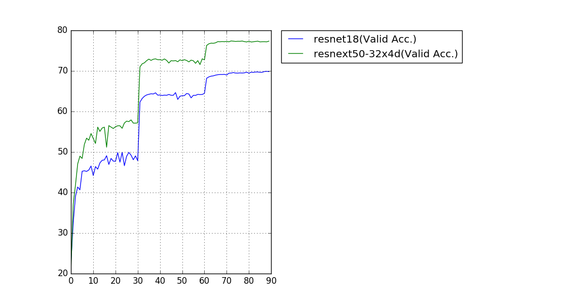 Validation curve