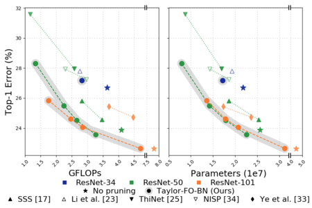 ResNet results