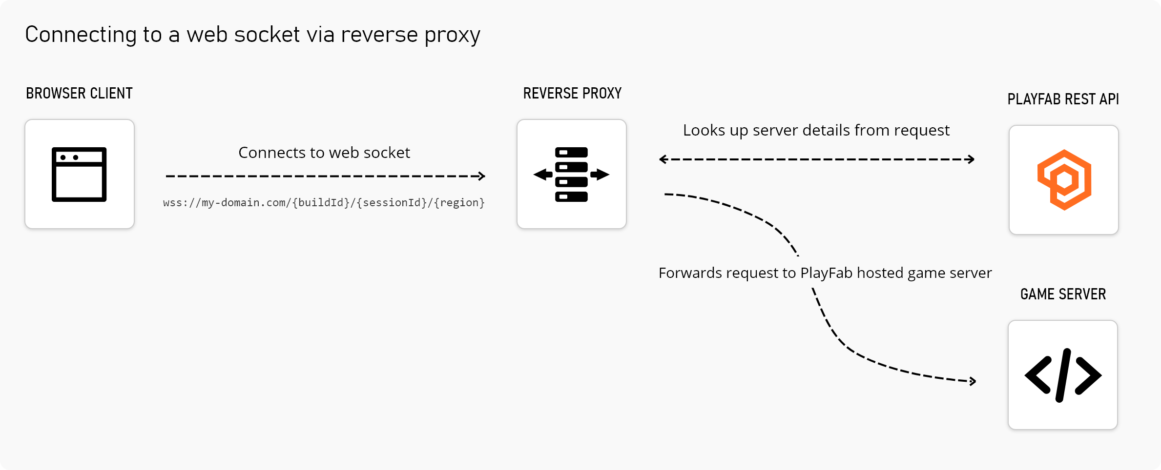 Connecting to a match diagram