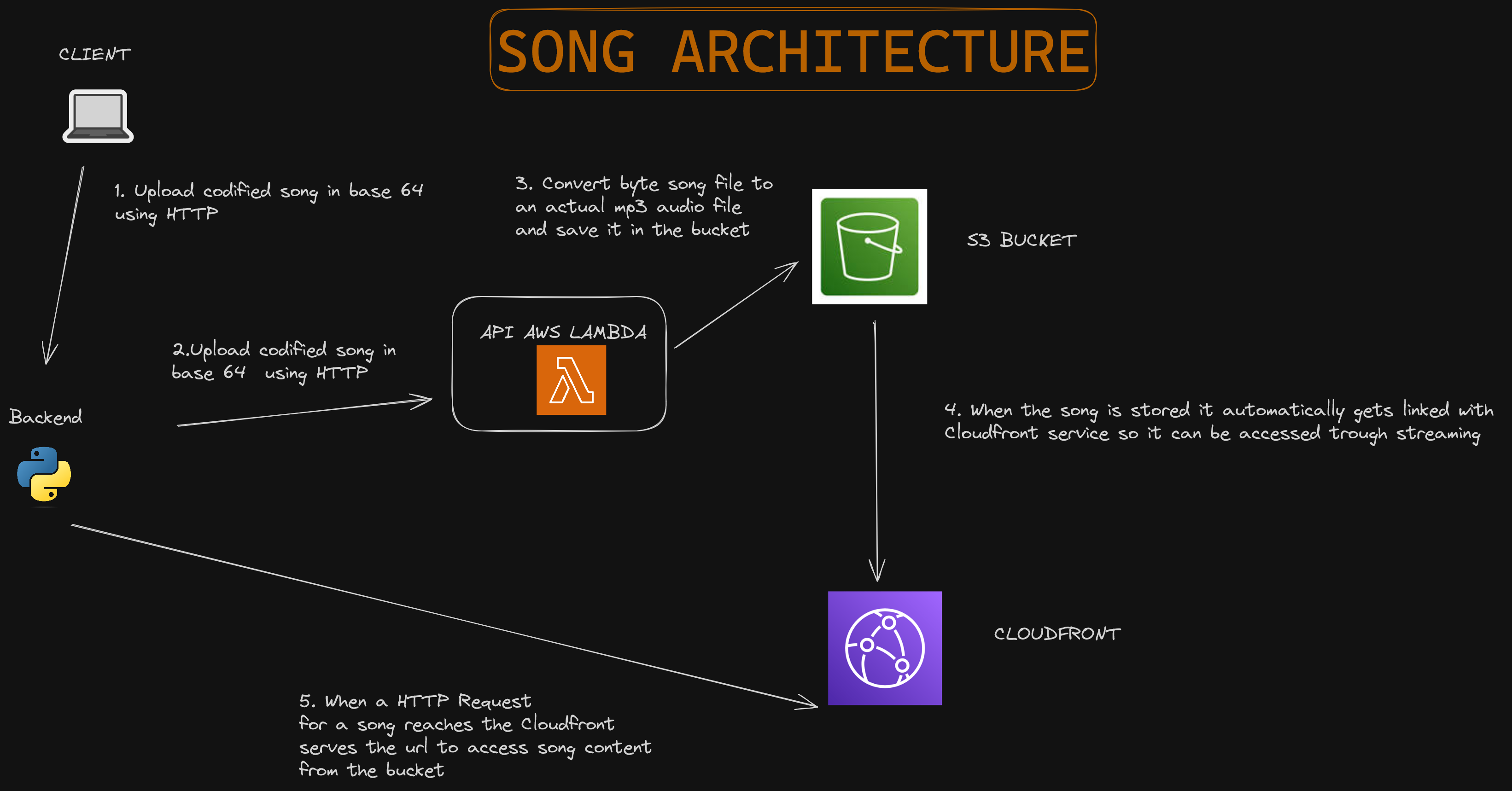 Spotify_Electron_Software_Song_Diagram