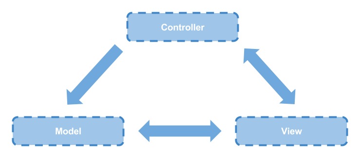 The MVC pattern