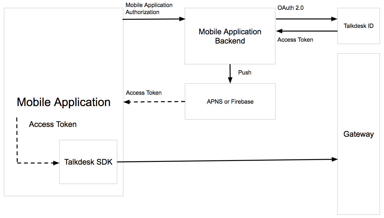 Talkdesk Id Push Authentication