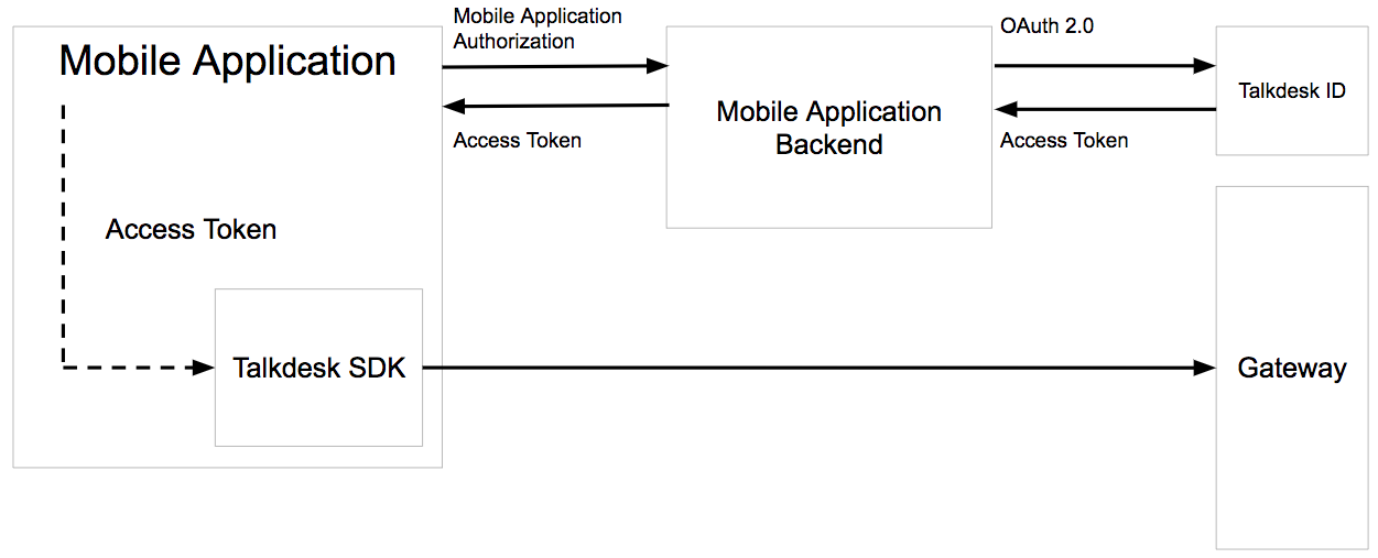 Talkdesk Id Authentication