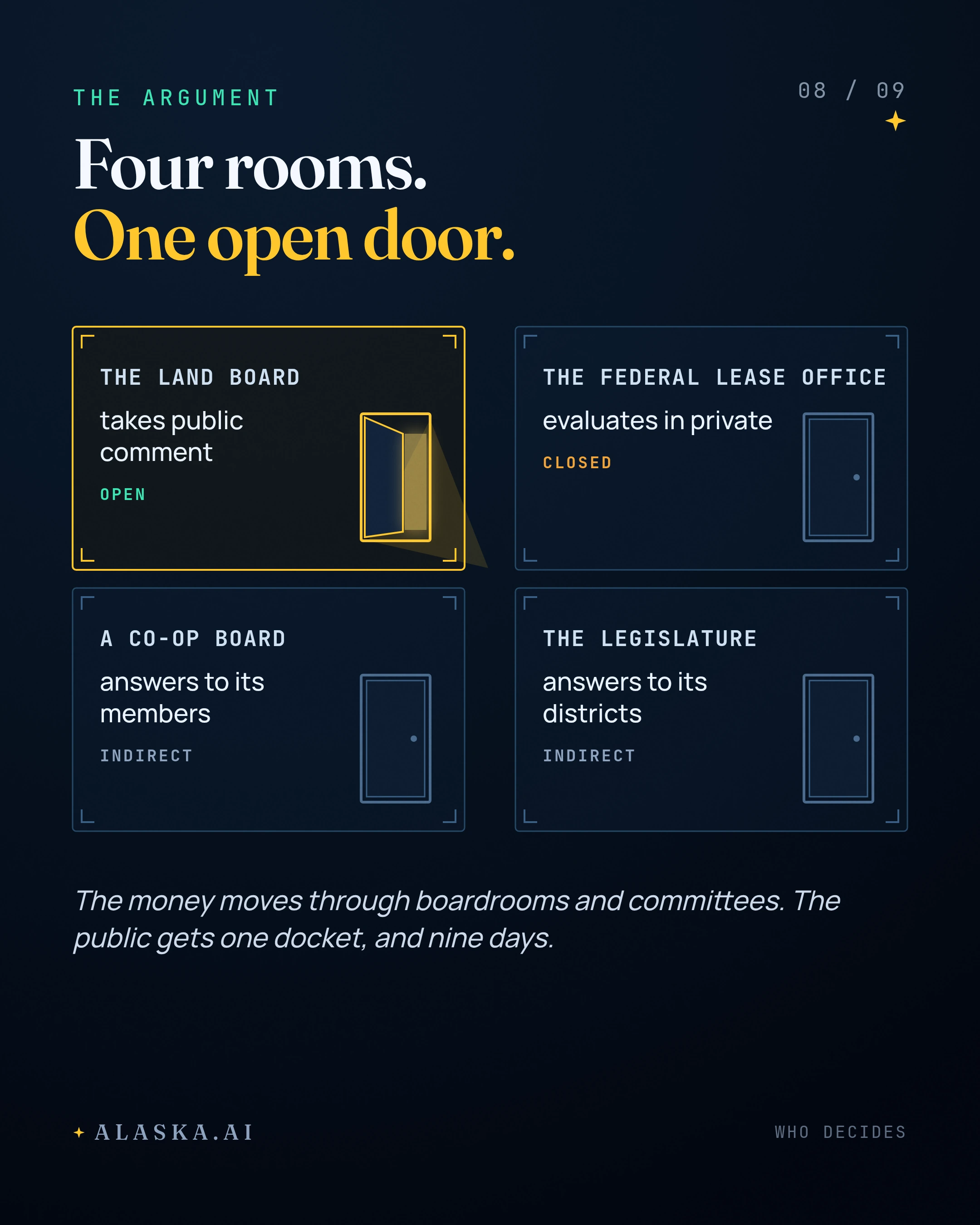 Alaska's AI Land Rush, Four Rooms, One Open Door, slide 8 of 9