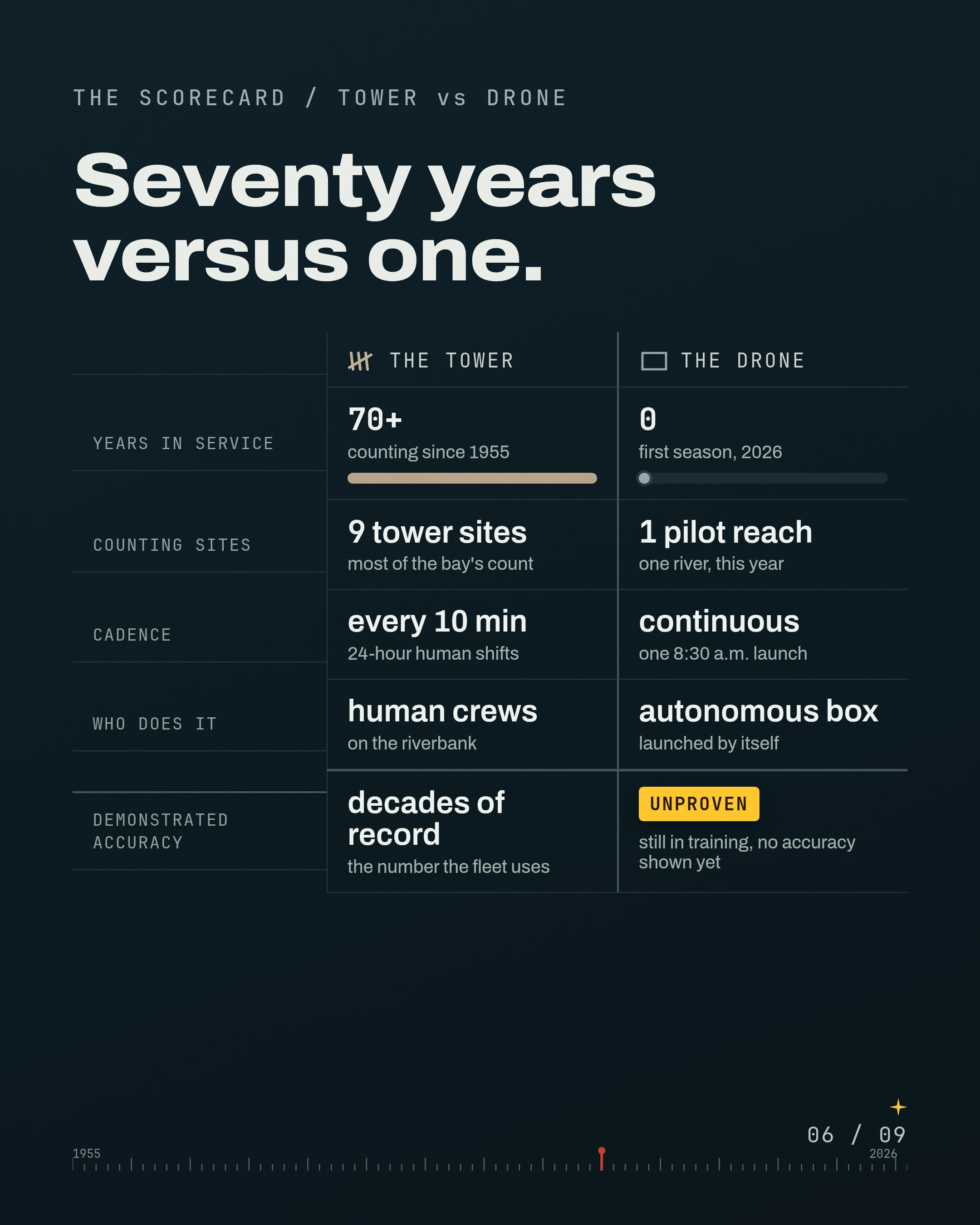 One River, Two Ways to Count It, AI vs the Tower, slide 6 of 9