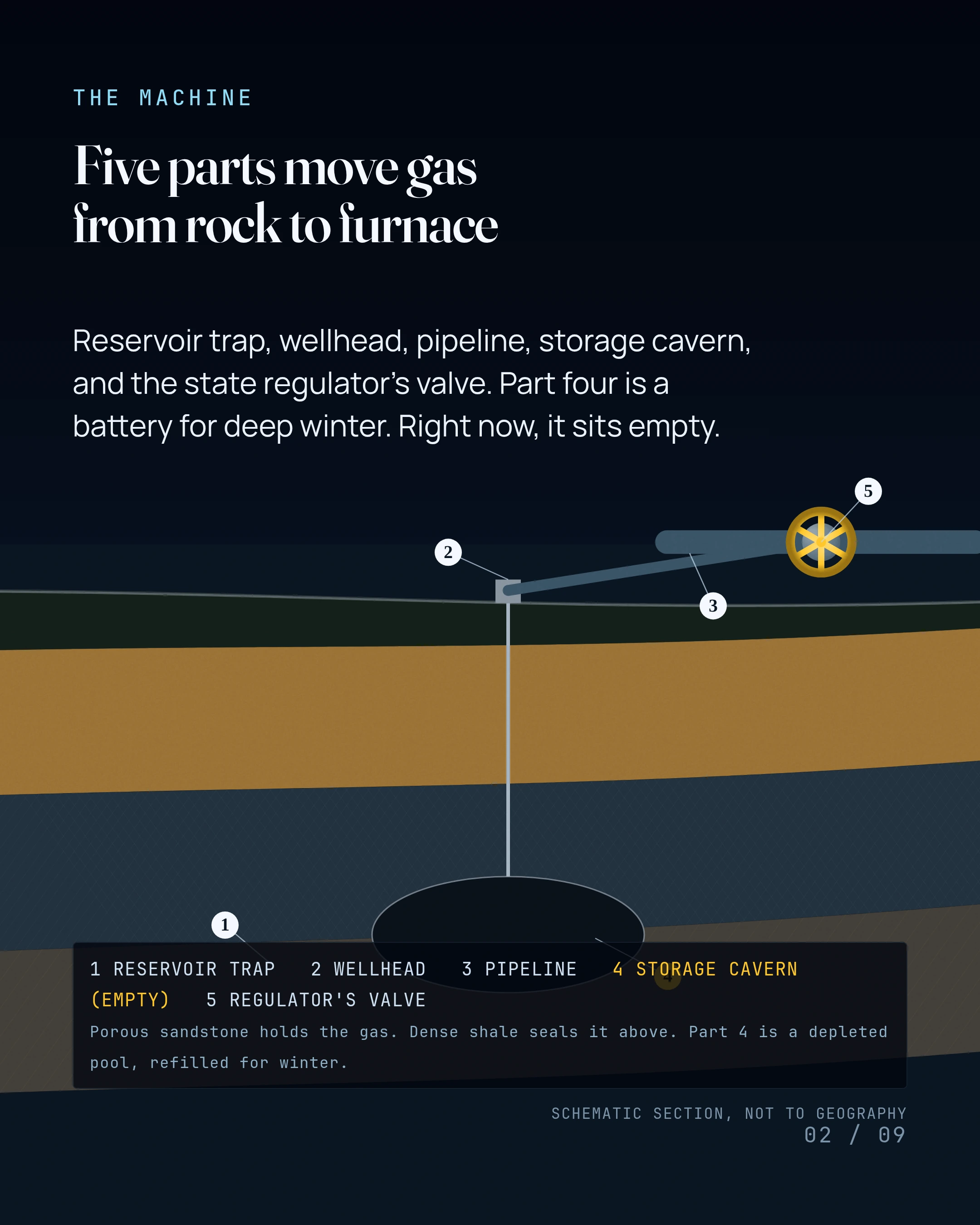 Five parts move gas from rock to furnace. Reservoir trap, wellhead, pipeline, storage cavern, and the state regulator's valve. Part four is a battery for deep w