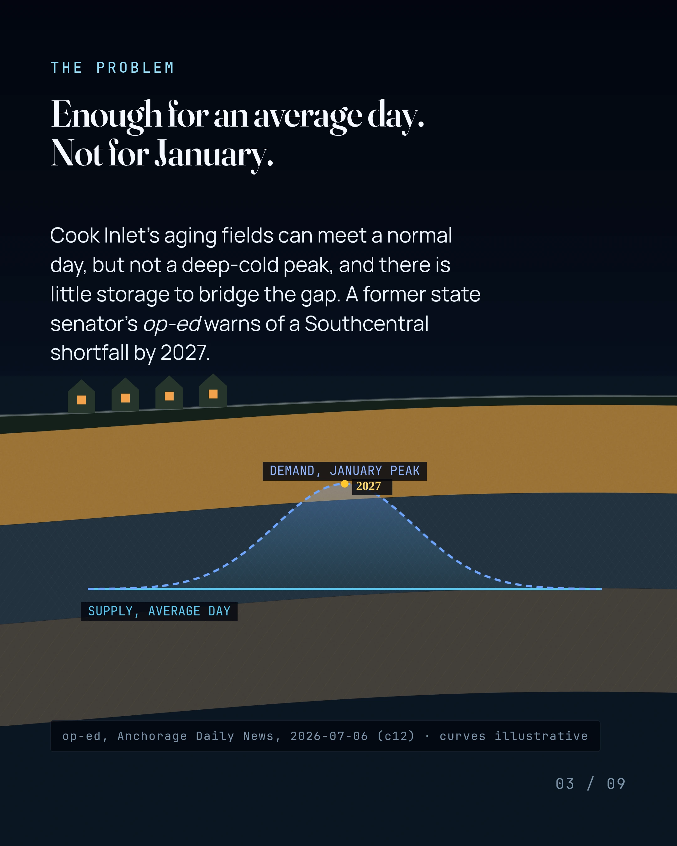 Enough for an average day. Not for January. Cook Inlet's aging fields can meet a normal day, but not a deep-cold peak, and there is little storage to bridge the