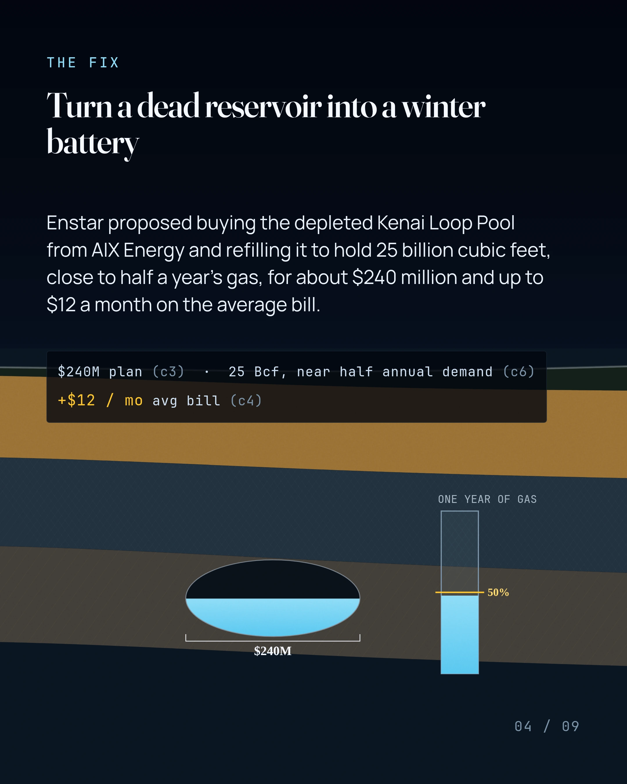 Turn a dead reservoir into a winter battery. Enstar proposed buying the depleted Kenai Loop Pool from AIX Energy and refilling it to hold 25 billion cubic feet,