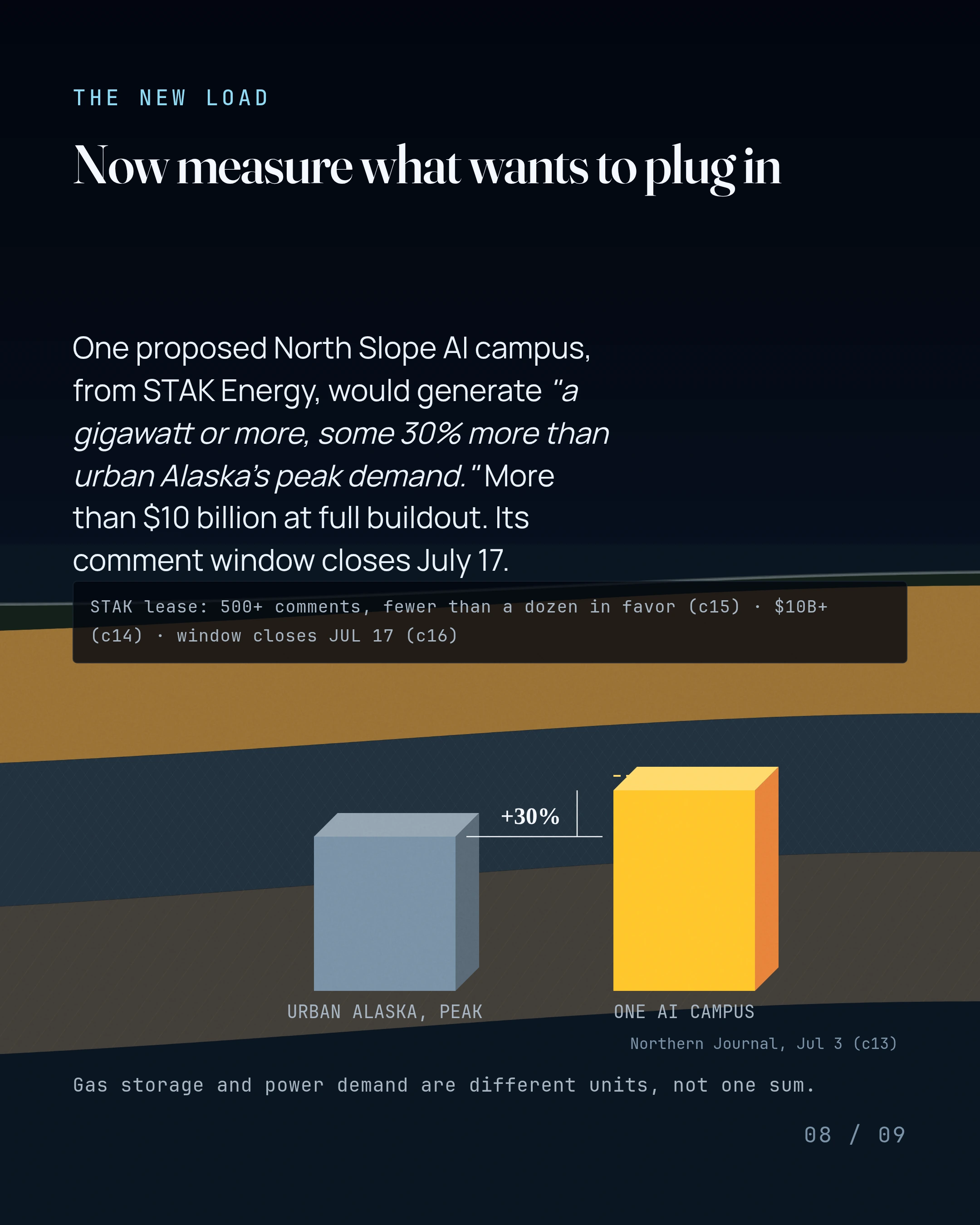 Now measure what wants to plug in. One proposed North Slope AI campus, from STAK Energy, would generate "a gigawatt or more, some 30% more than urban Alaska's p