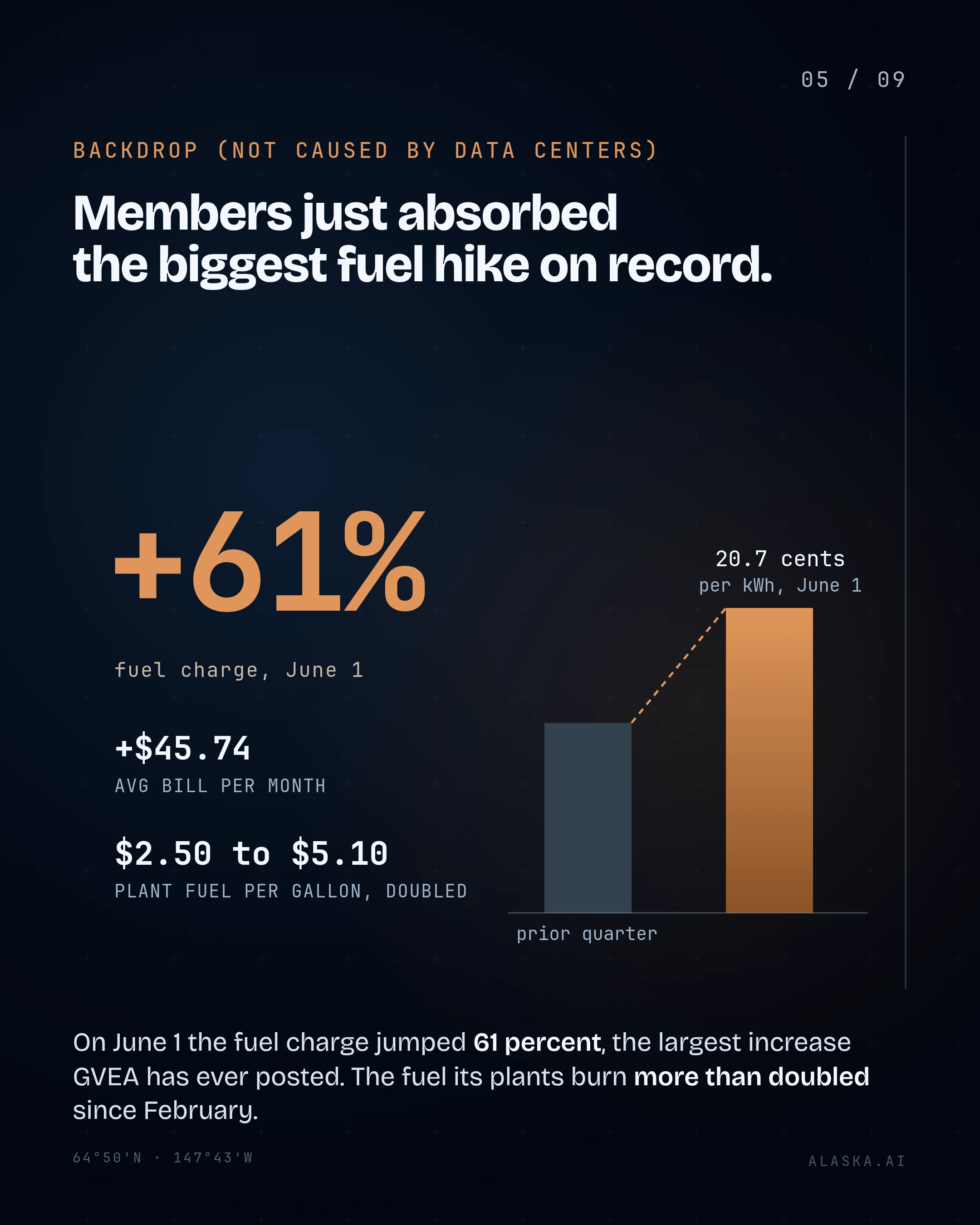 Members just absorbed the biggest fuel hike on record. On June 1 the fuel charge jumped 61 percent, the largest increase GVEA has ever posted. The fuel its plan