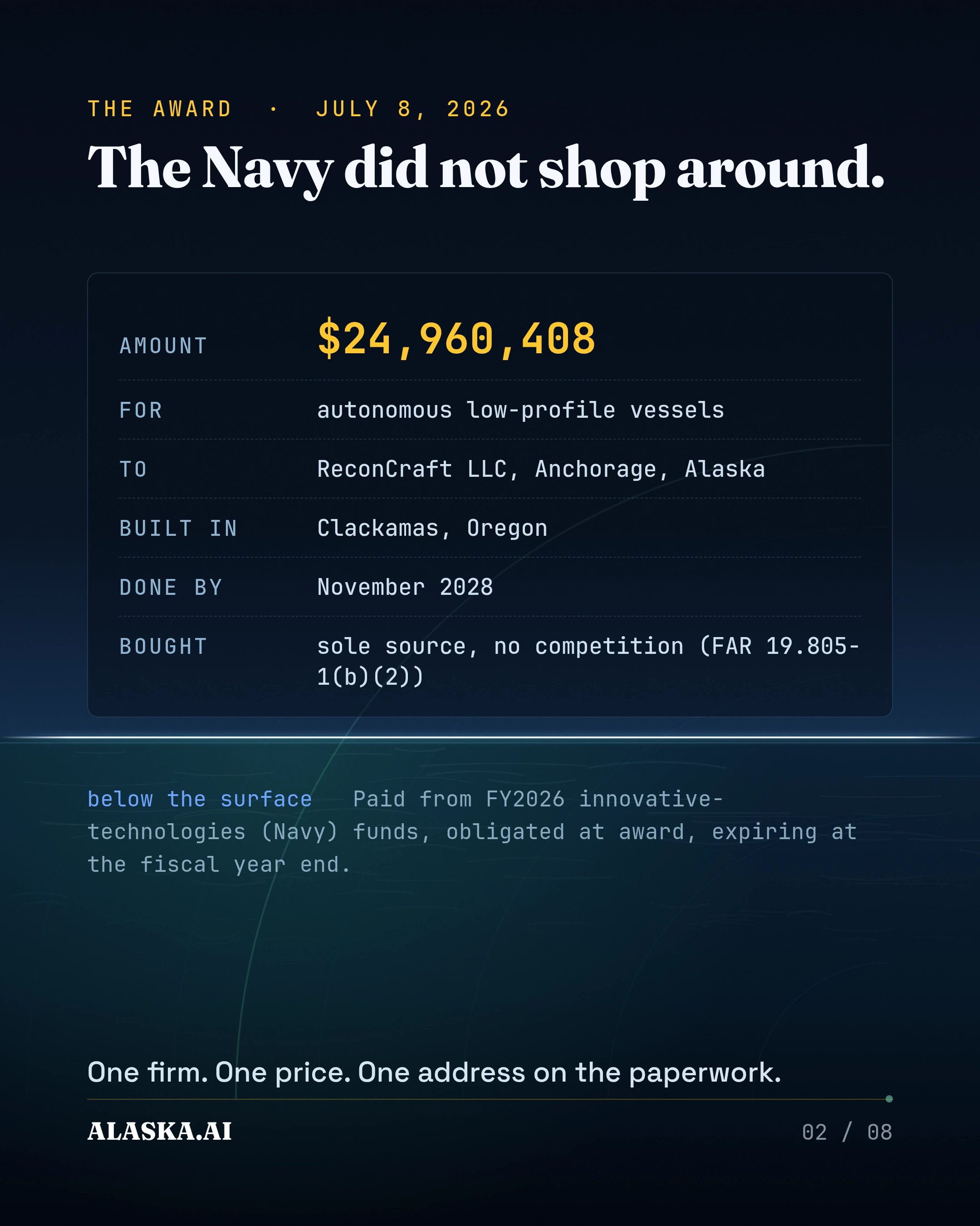 The Navy did not shop around. AMOUNT $24,960,408 · FOR autonomous low-profile vessels · TO ReconCraft LLC, Anchorage, Alaska · BUILT IN Clackamas, Oregon · DONE