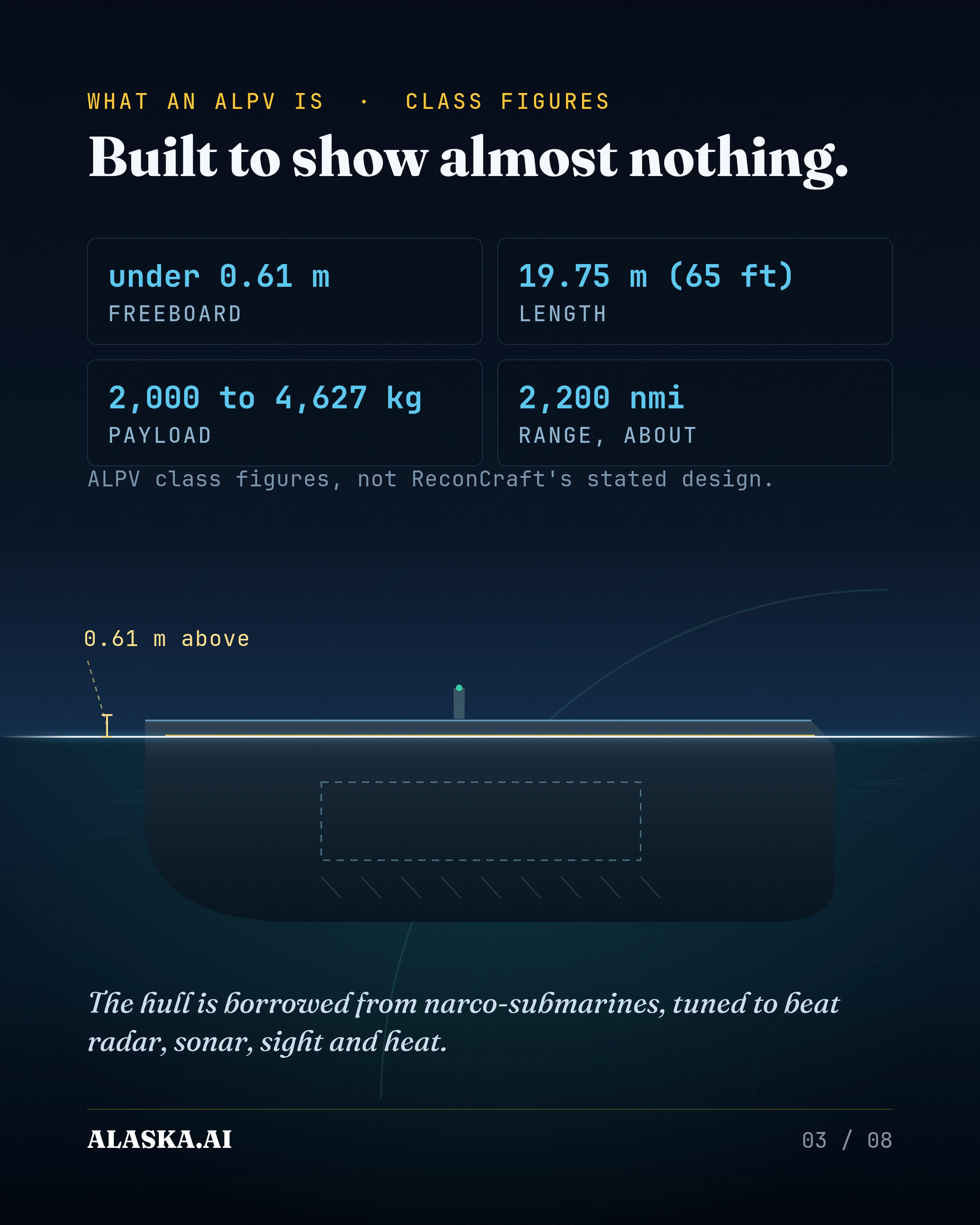 Built to show almost nothing. FREEBOARD under 0.61 m · LENGTH about 19.75 m (65 ft) · PAYLOAD 2,000 to 4,627 kg · RANGE about 2,200 nautical miles. The hull is 