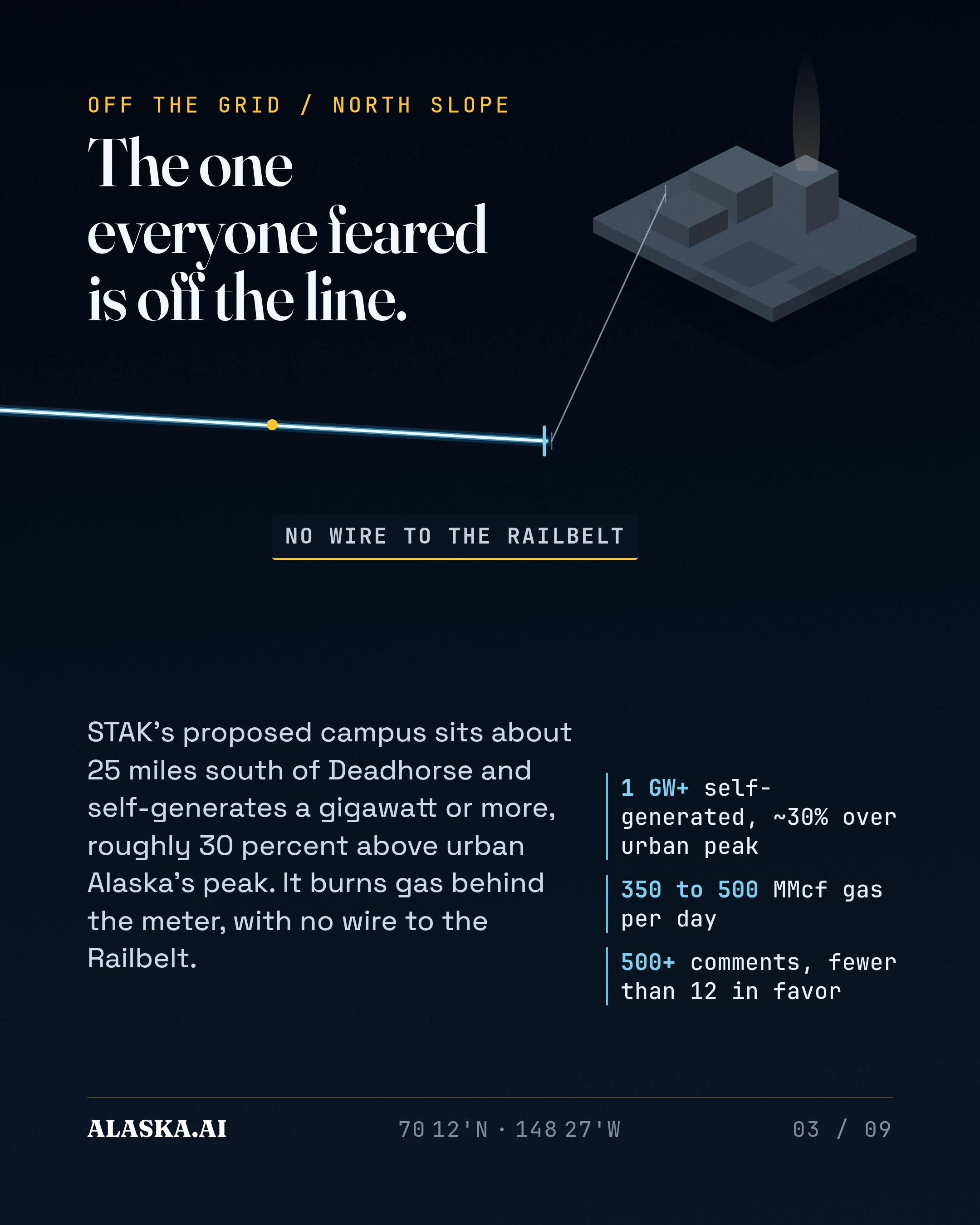 The one everyone feared is off the line. STAK's proposed campus sits about 25 miles south of Deadhorse and self-generates a gigawatt or more, roughly 30 percent