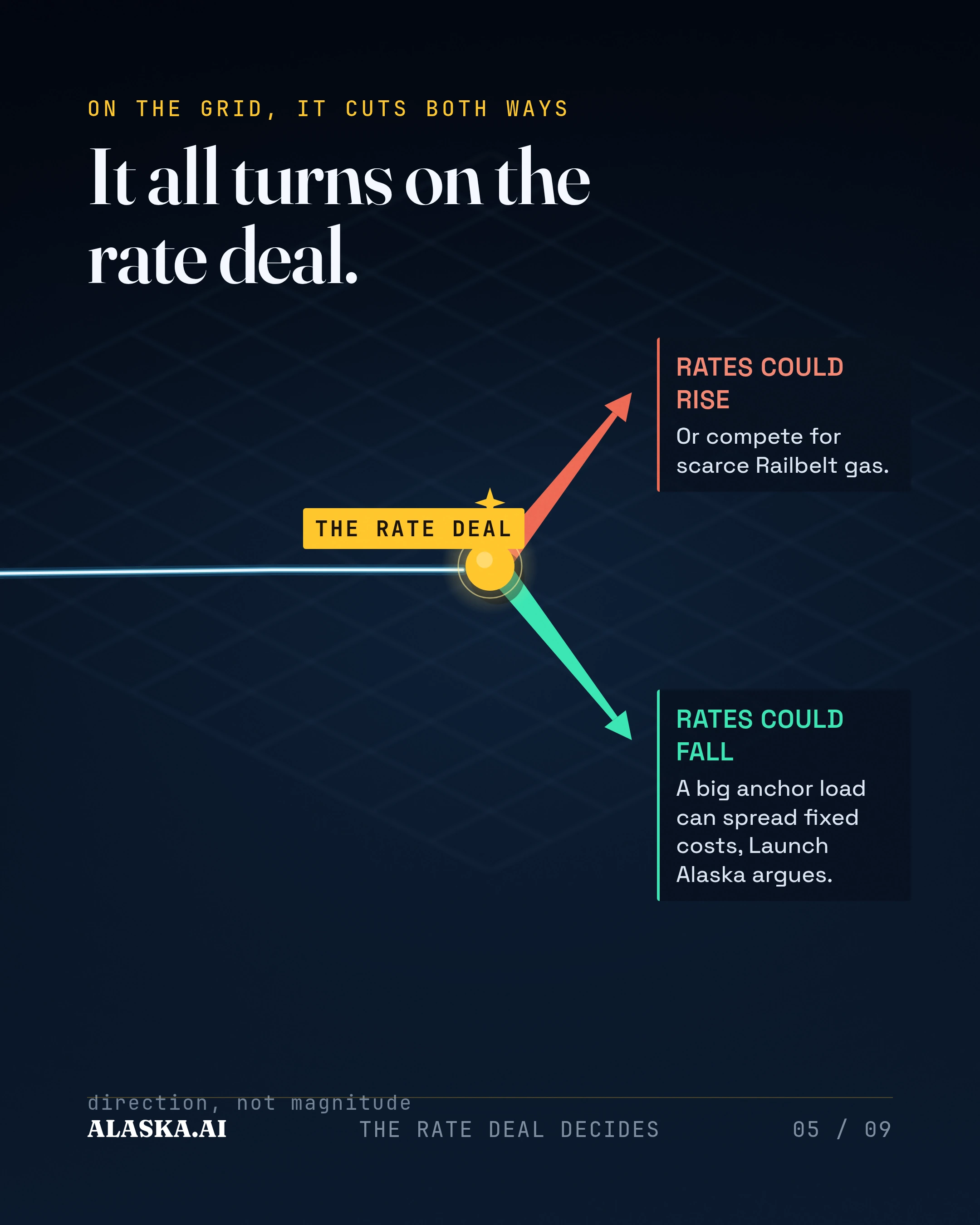 It all turns on the rate deal. RATES COULD FALL. A big anchor load can spread fixed costs, Launch Alaska argues. RATES COULD RISE. Or compete for scarce Railbel