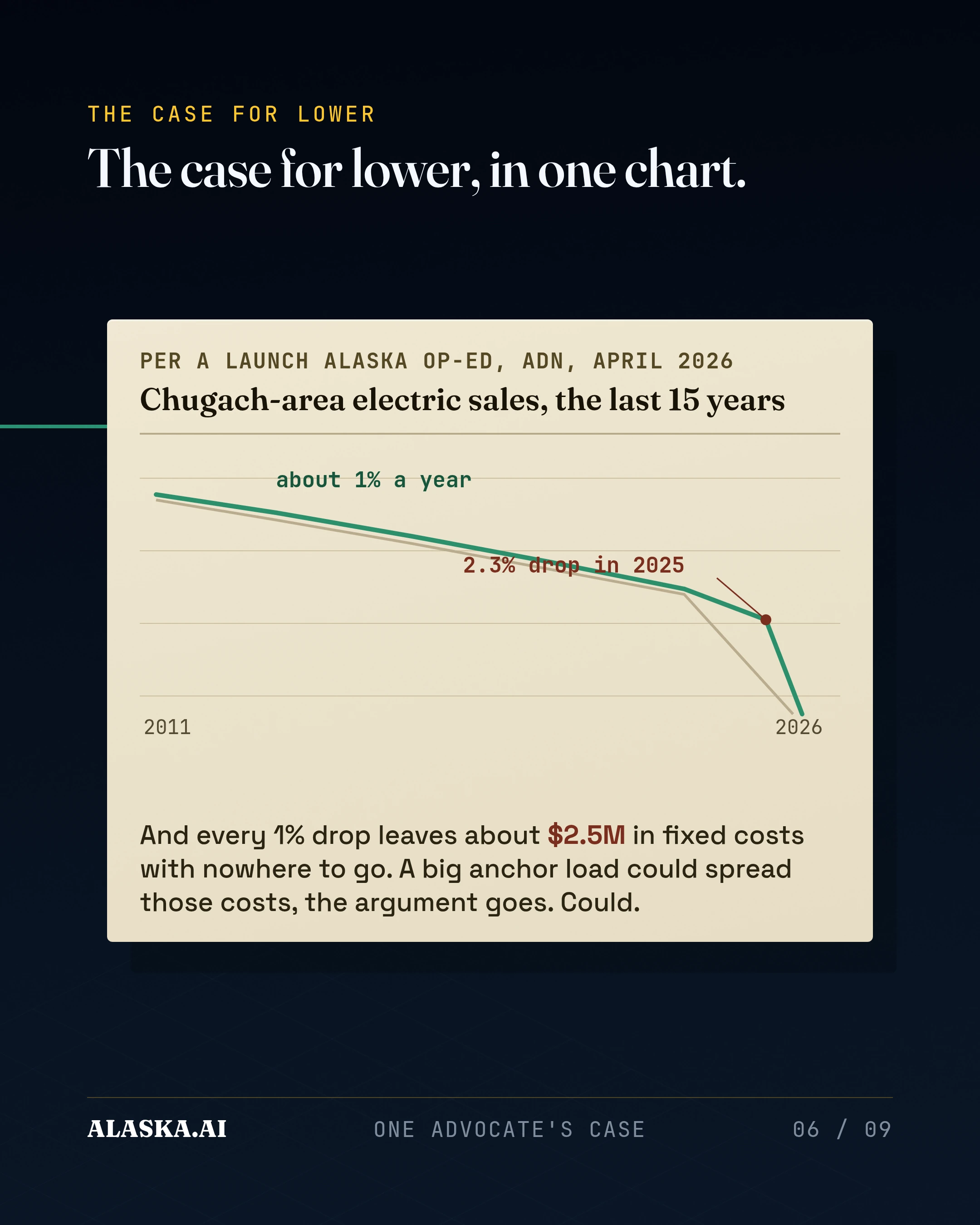 The case for lower, in one chart. And every 1% drop leaves about $2.5M in fixed costs with nowhere to go. A big anchor load could spread those costs, the argume