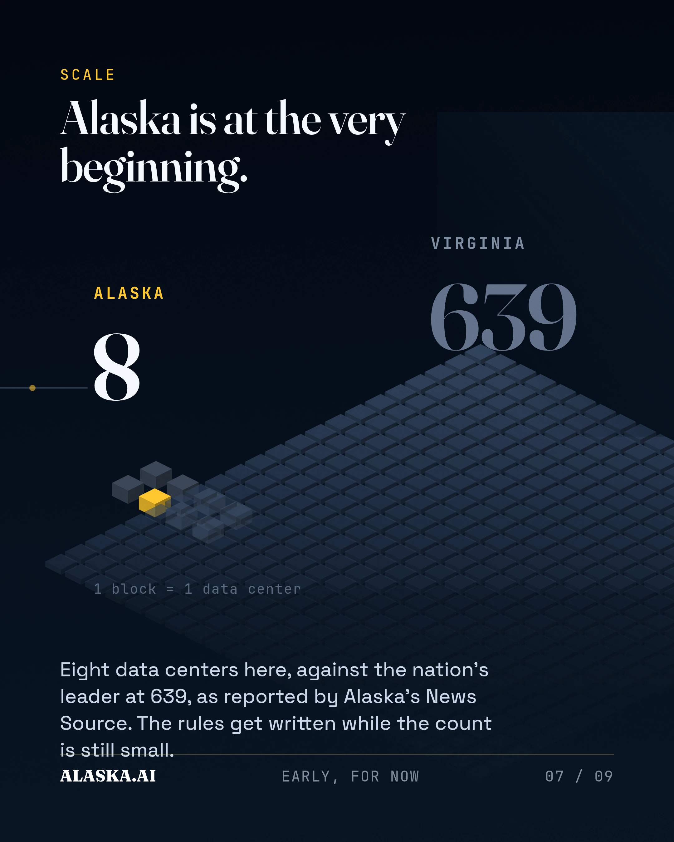 Alaska is at the very beginning. Eight data centers here, against the nation's leader at 639, as reported by Alaska's News Source. The rules get written while t