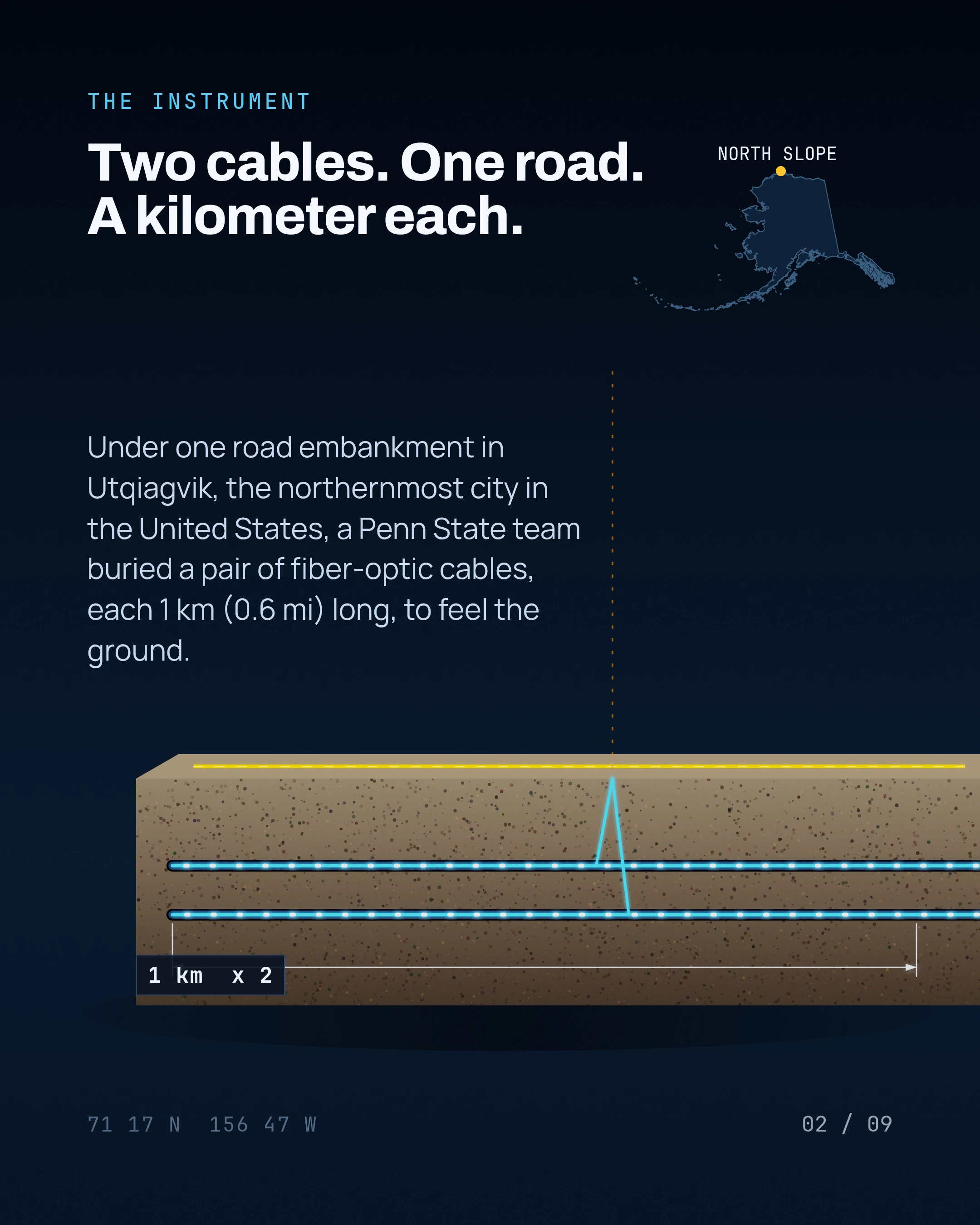 Two cables. One road. A kilometer each. Under one road embankment in Utqiagvik, the northernmost city in the United States, a Penn State team buried a pair of f