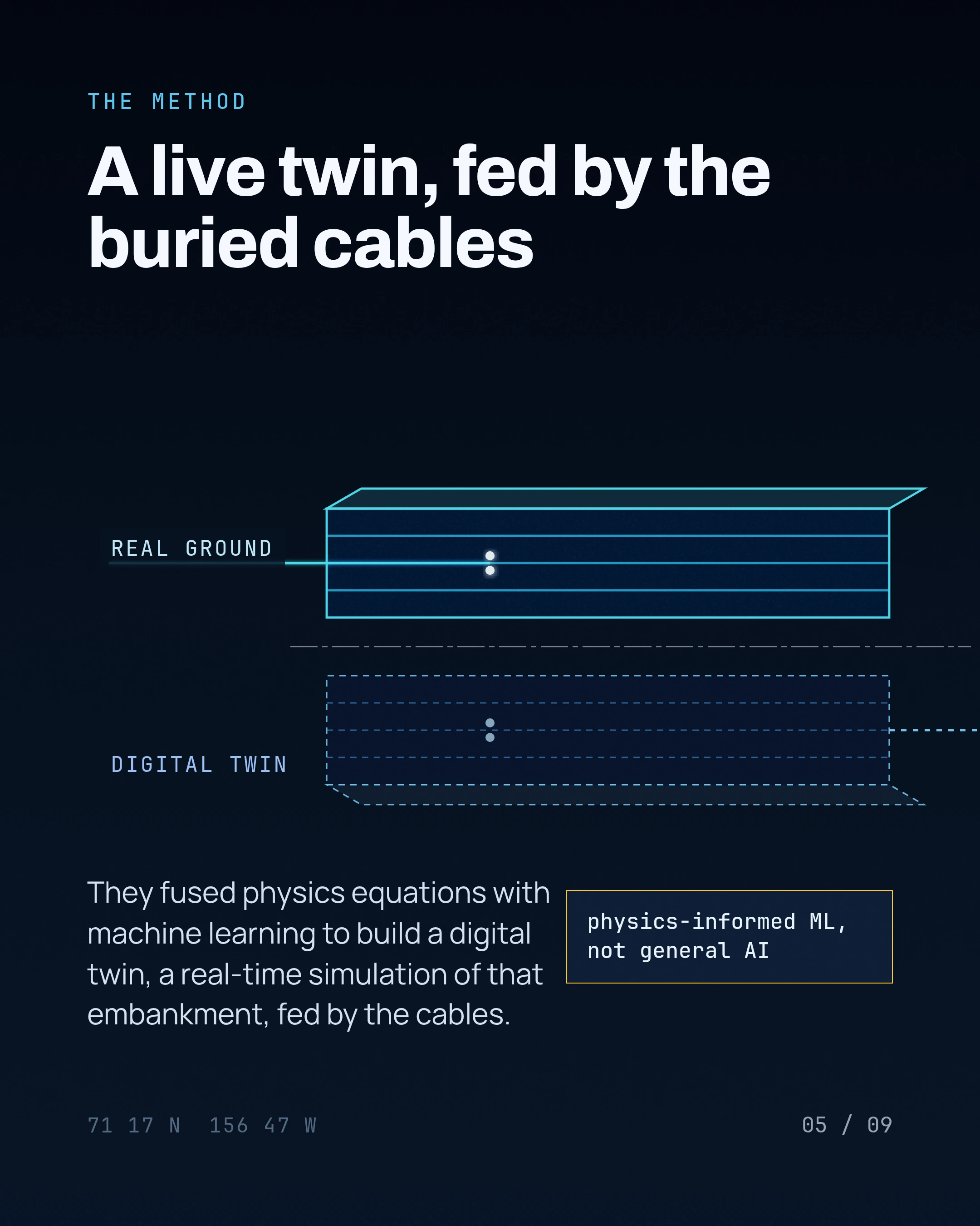 A live twin, fed by the buried cables. They fused physics equations with machine learning to build a digital twin, a real-time simulation of that embankment, fe