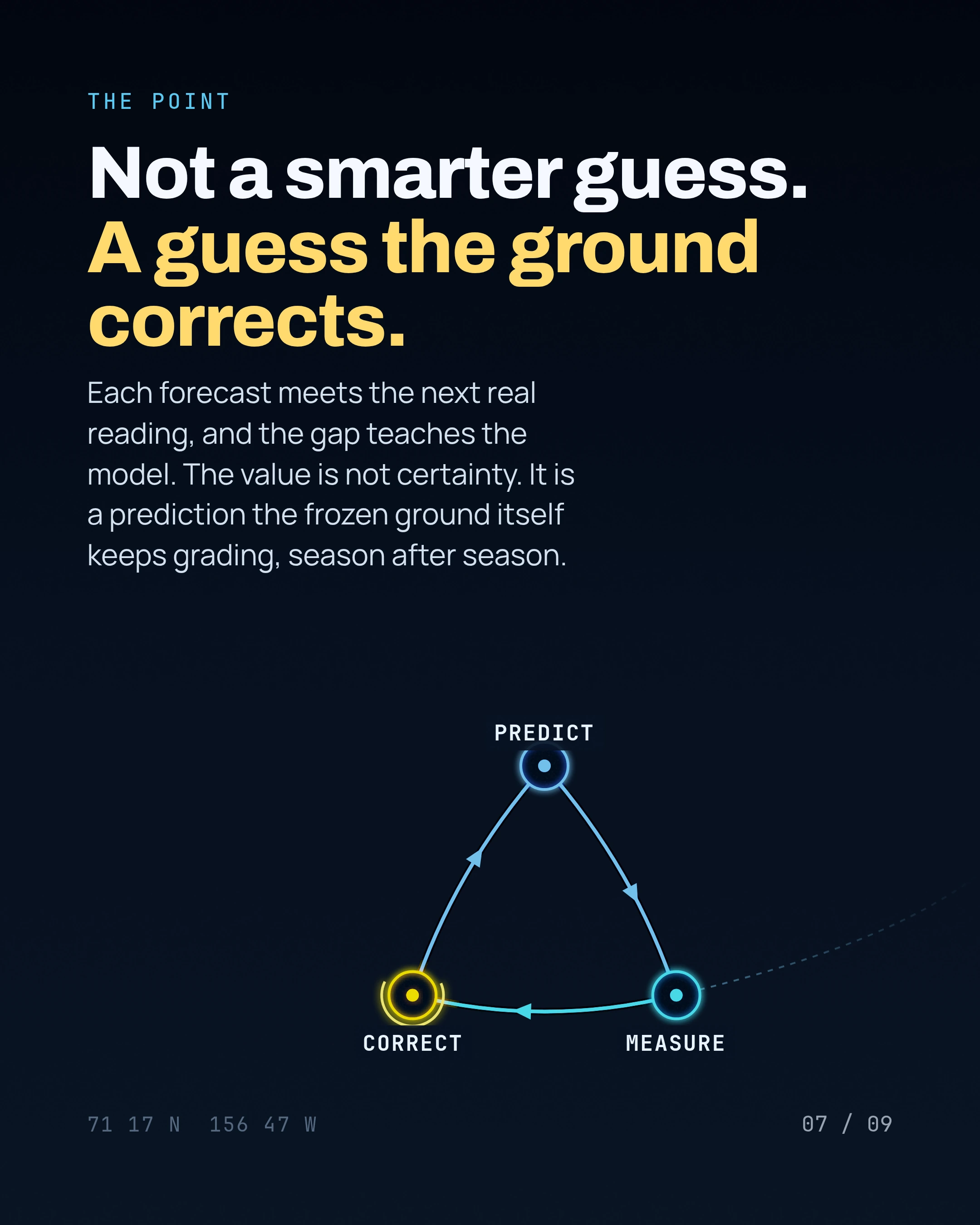 Not a smarter guess. A guess the ground corrects. Each forecast meets the next real reading, and the gap teaches the model. The value is not certainty. It is a 