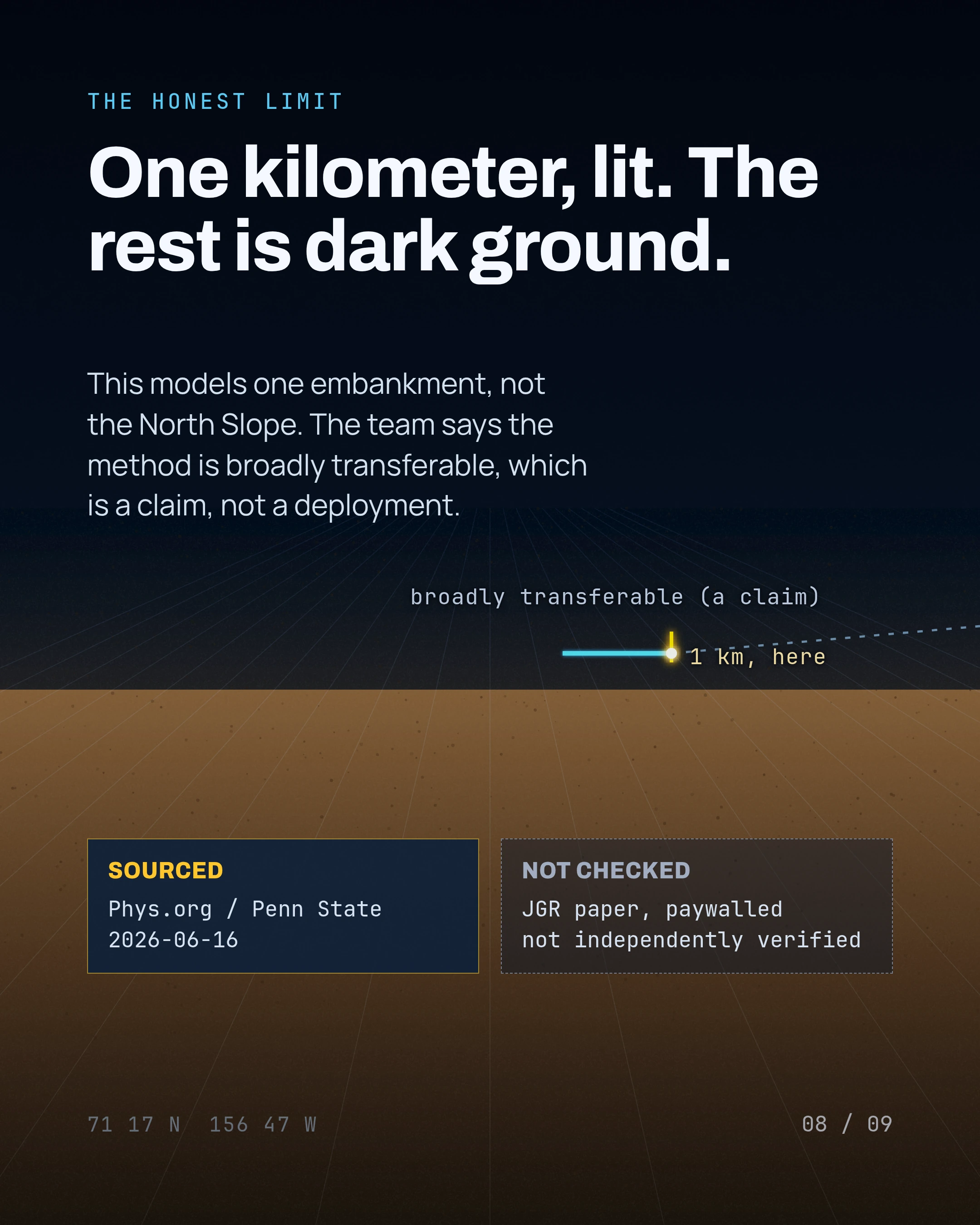 One kilometer, lit. The rest is dark ground. This models one embankment, not the North Slope. The team says the method is broadly transferable, which is a claim
