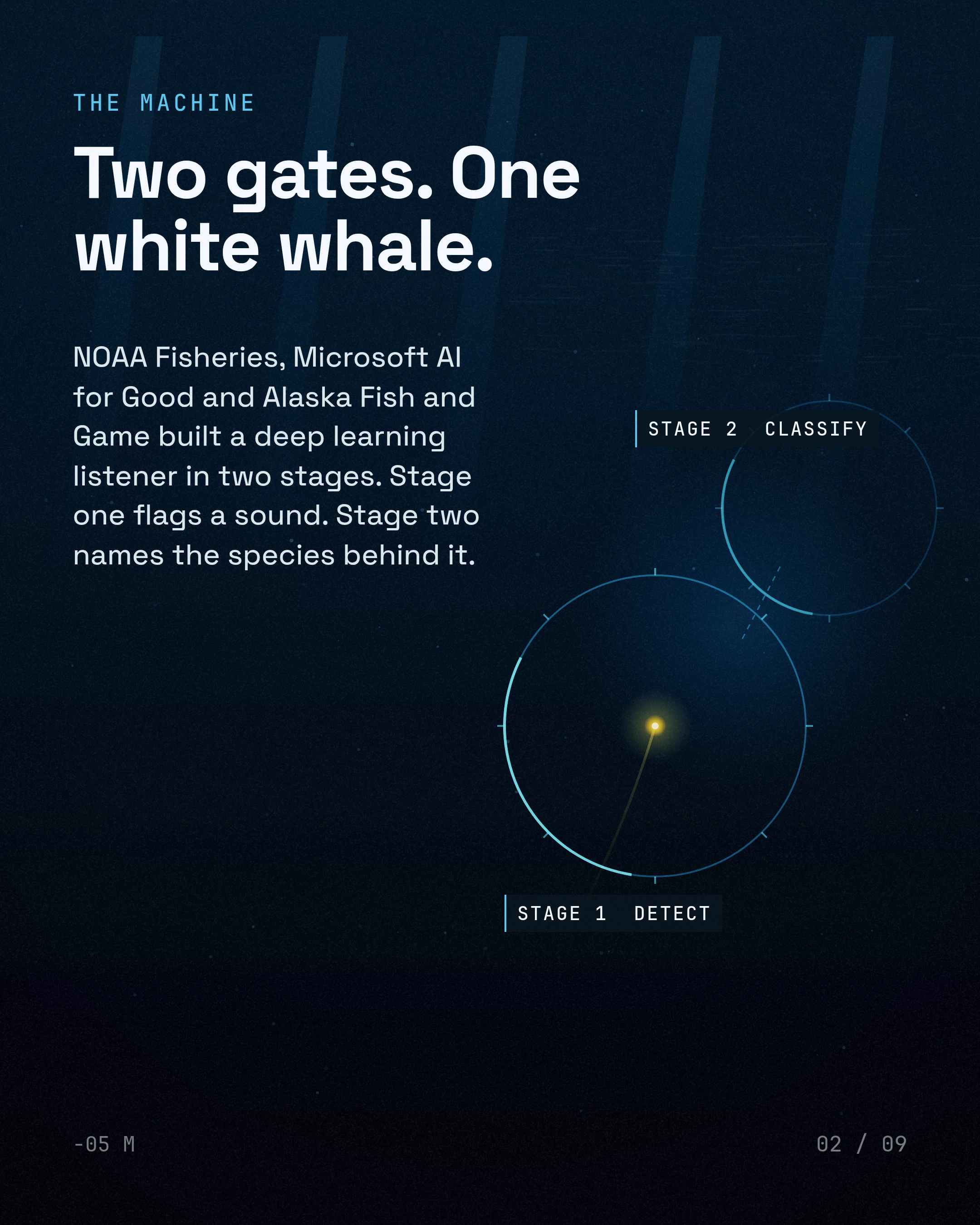Two gates. One white whale. NOAA Fisheries, Microsoft AI for Good and Alaska Fish and Game built a deep learning listener in two stages. Stage one flags a sound