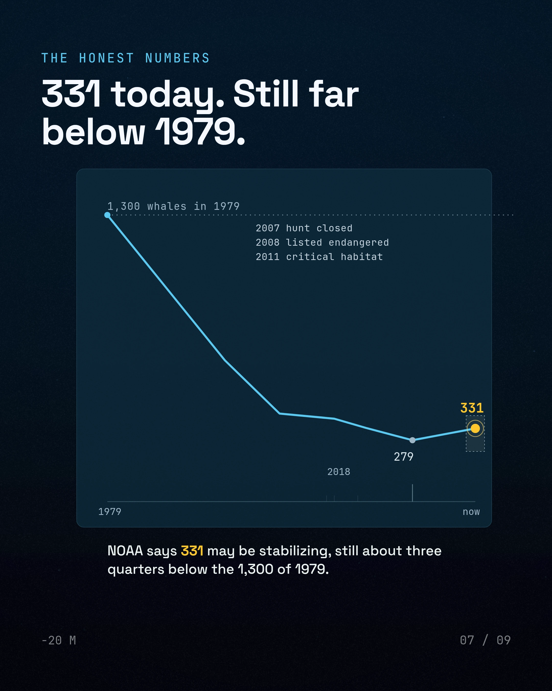 331 today. Still far below 1979