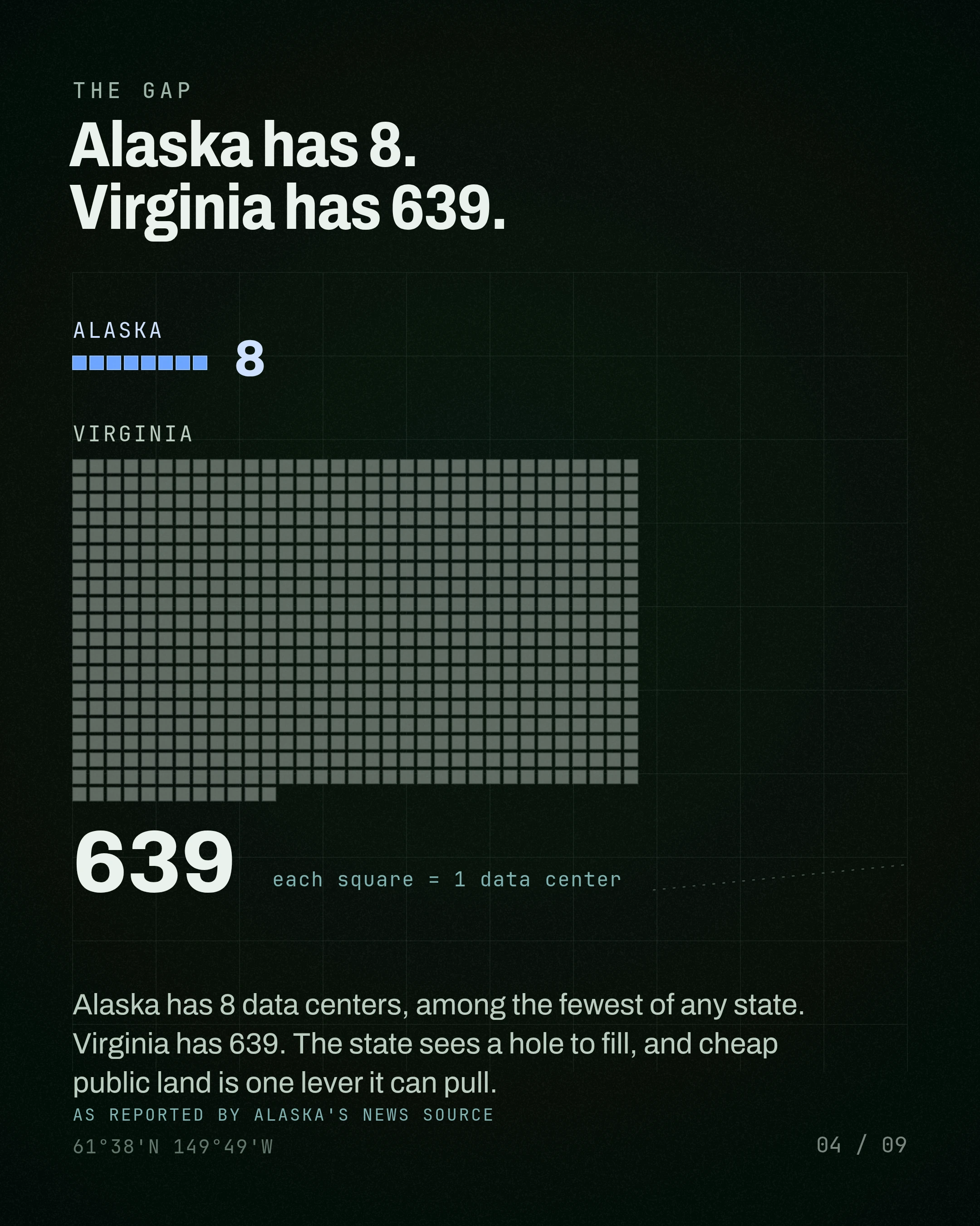 Alaska has 8. / Virginia has 639. Alaska has 8 data centers, among the fewest of any state. Virginia has 639. The state sees a hole to fill, and cheap public la