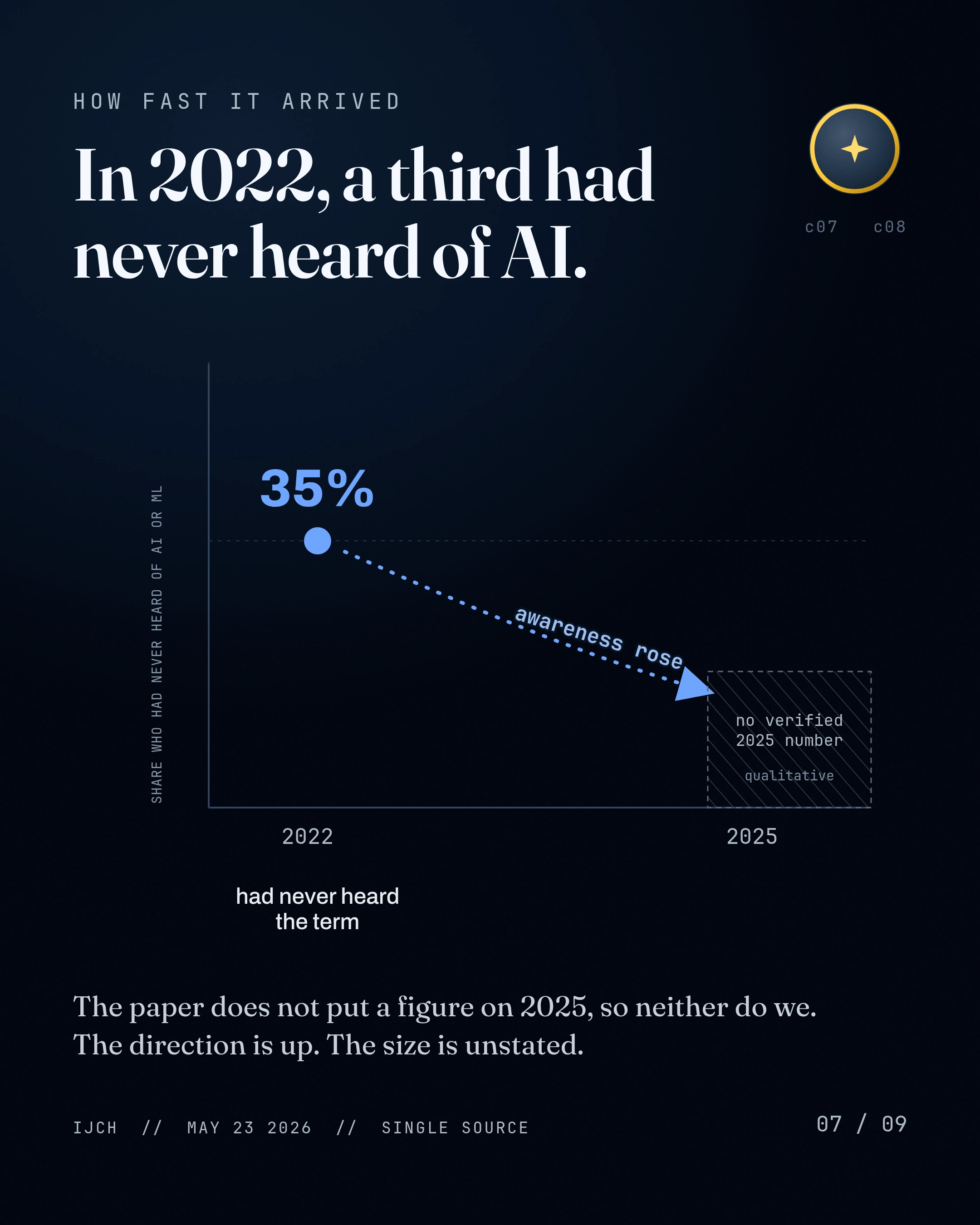 In 2022, a third had never heard of AI