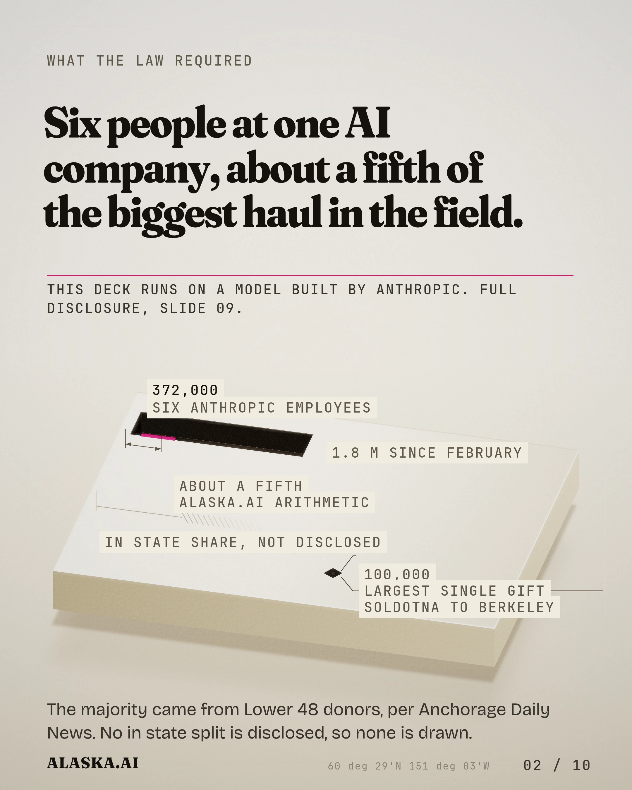 What the law required. Six people at one AI company, about a fifth of the biggest haul in the field. This deck runs on a model built by Anthropic. Full disclosu