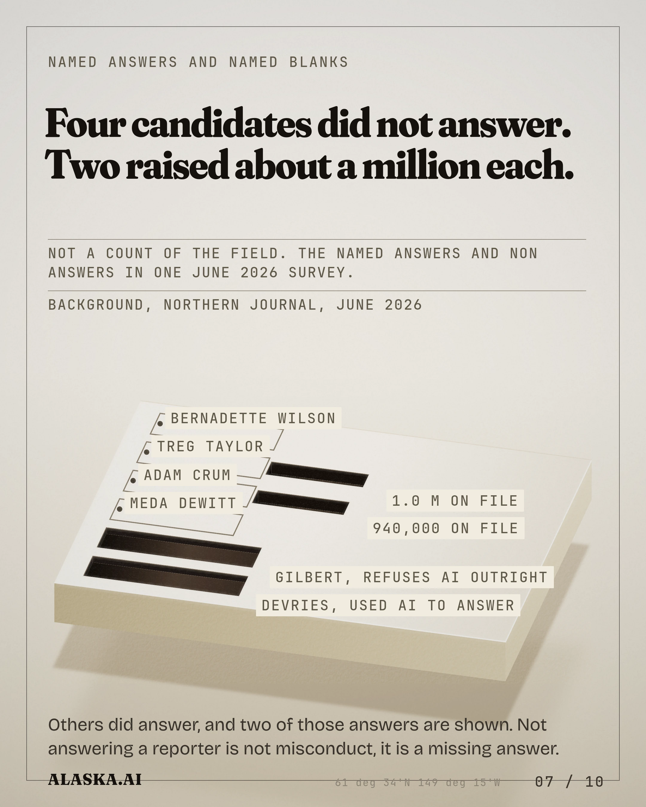 Named answers and named blanks. Four candidates did not answer. Two raised about a million each. Not a count of the field. The named answers and non answers in 