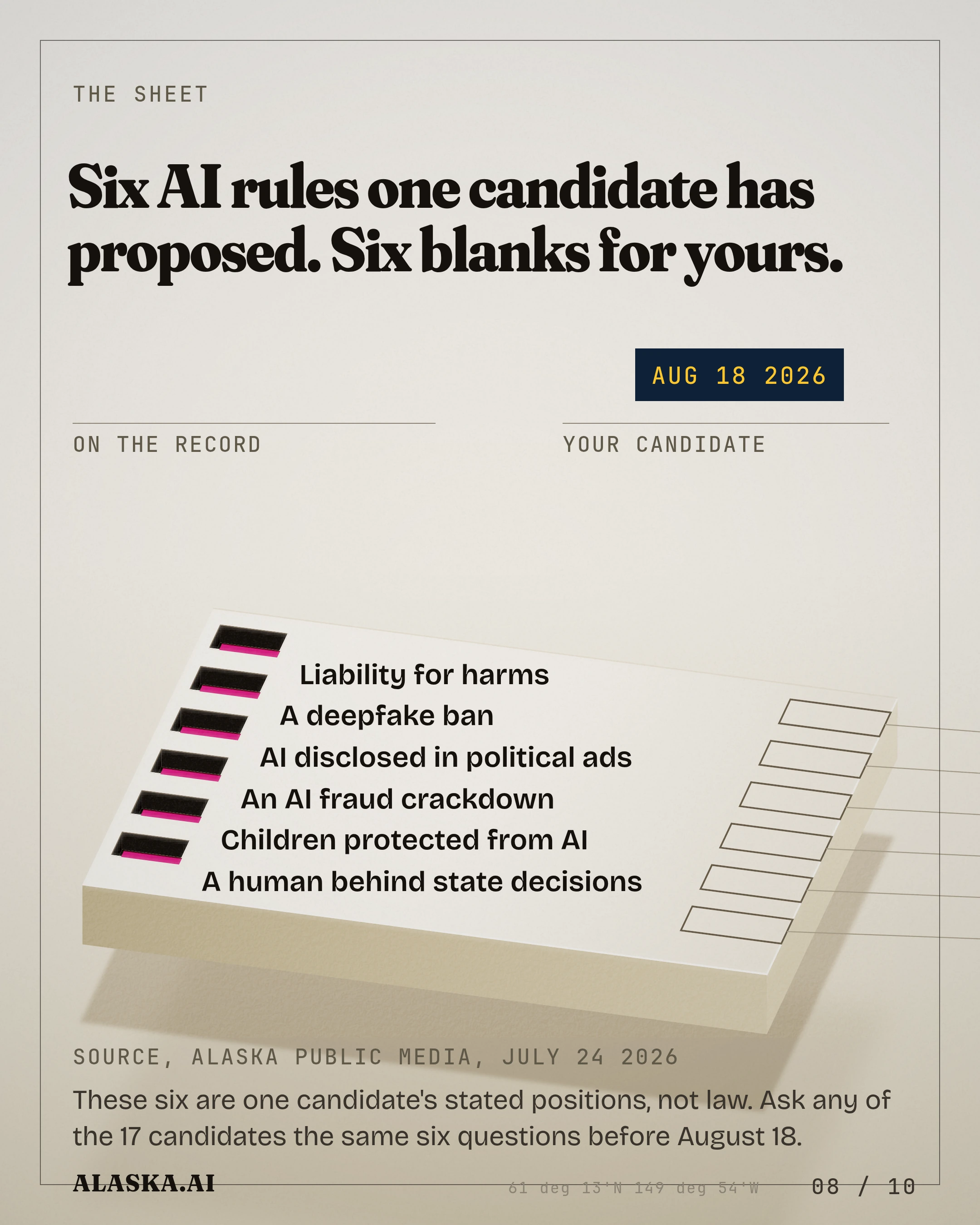 Six AI rules one candidate has proposed. Six blanks for yours. On the record Liability for harms A deepfake ban AI disclosed in political ads An AI fraud crackd