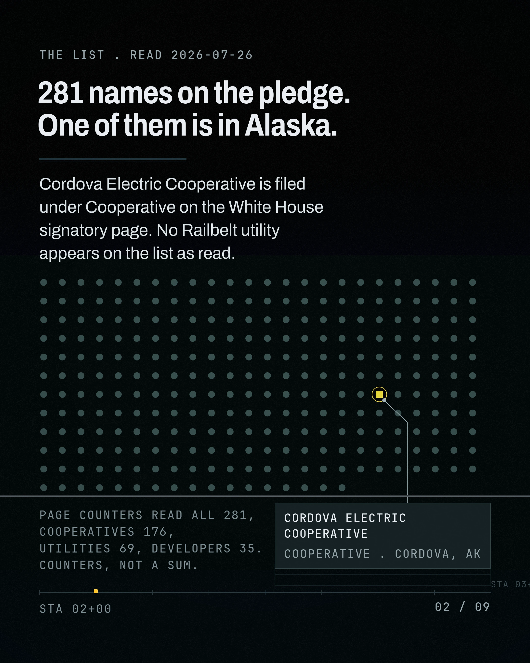 281 names on the pledge. One of them is in Alaska. Cordova Electric Cooperative is filed under Cooperative on the White House signatory page. No Railbelt utilit