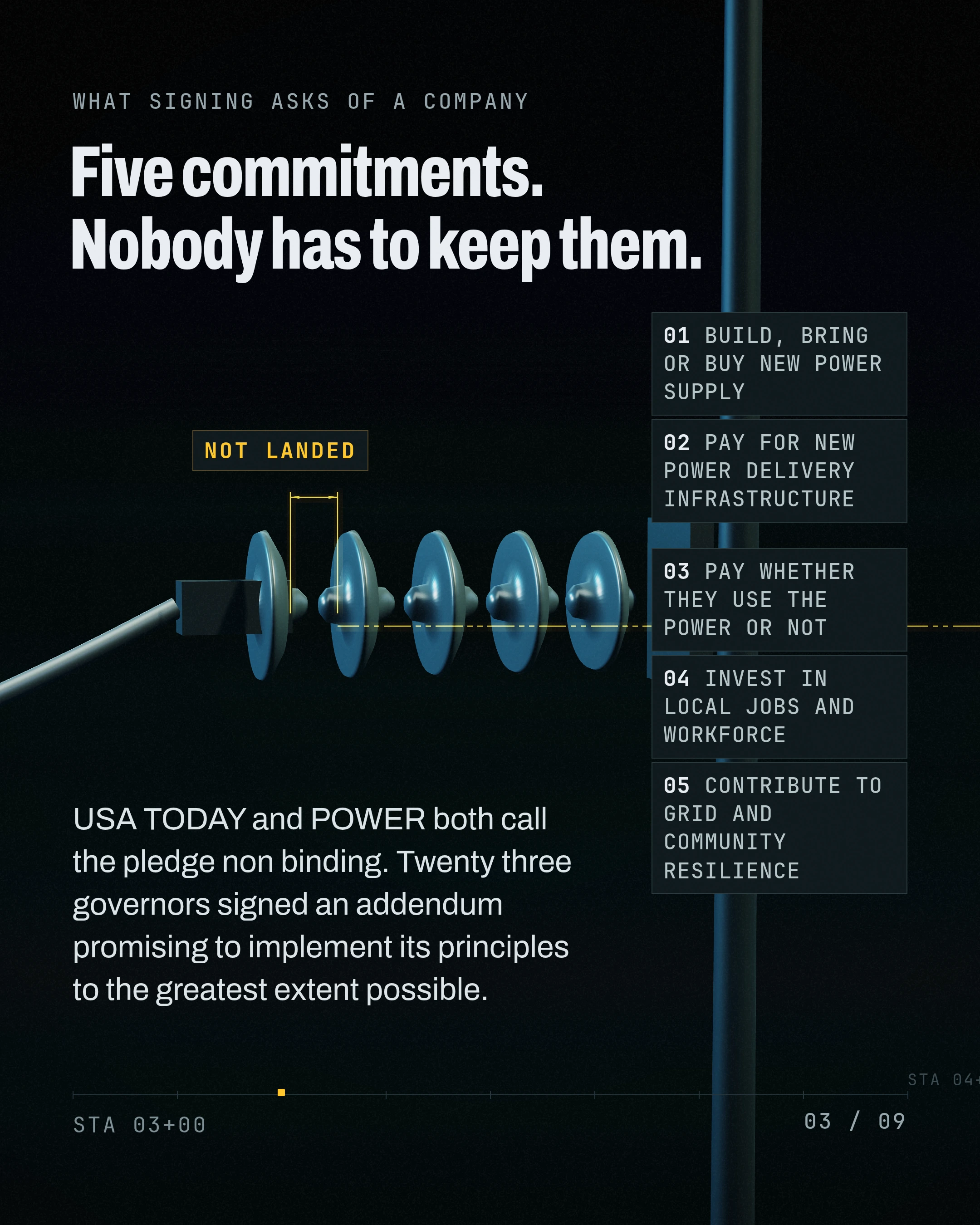 Five commitments. Nobody has to keep them. USA TODAY and POWER both call the pledge non binding. Twenty three governors signed an addendum promising to implemen