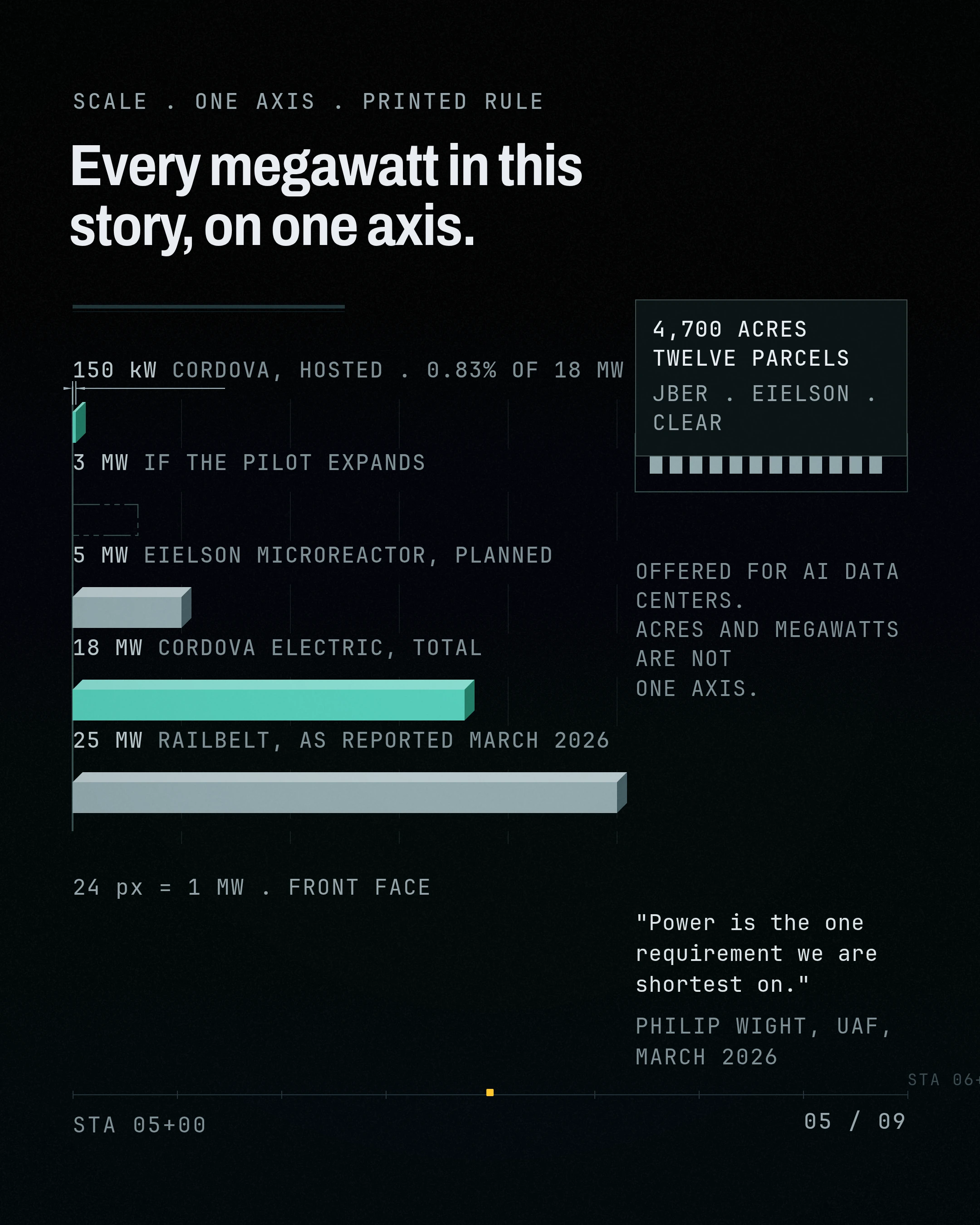 Every megawatt in this story, on one axis