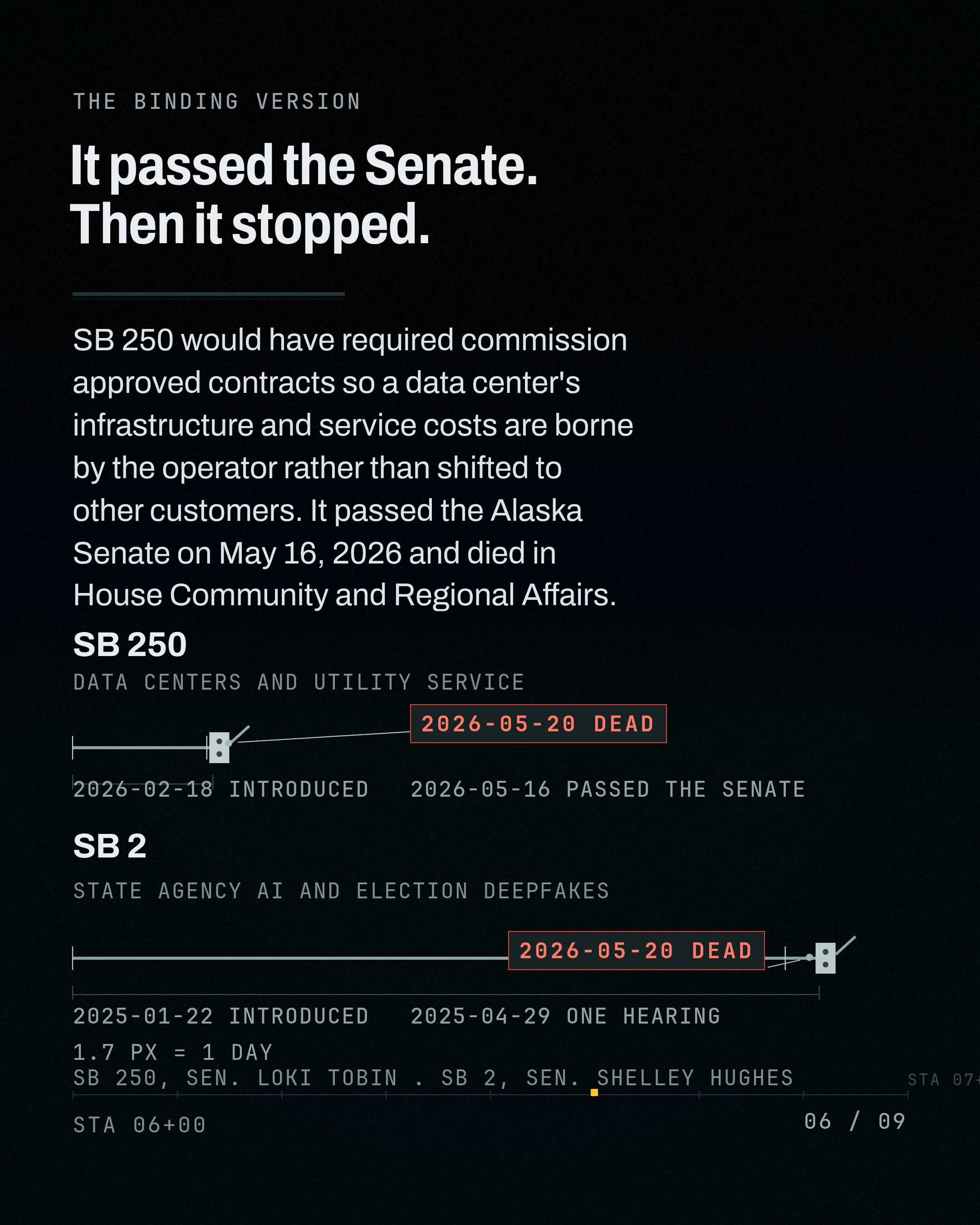 It passed the Senate. Then it stopped. SB 250 would have required commission approved contracts so a data center's infrastructure and service costs are borne by